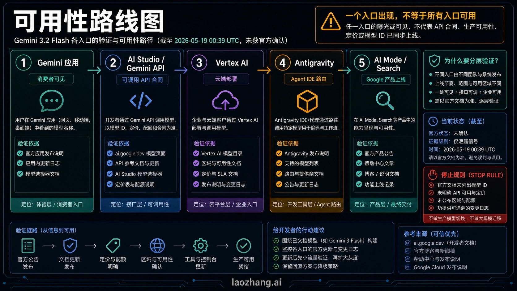 Gemini 3.2 Flash 可用性路线图