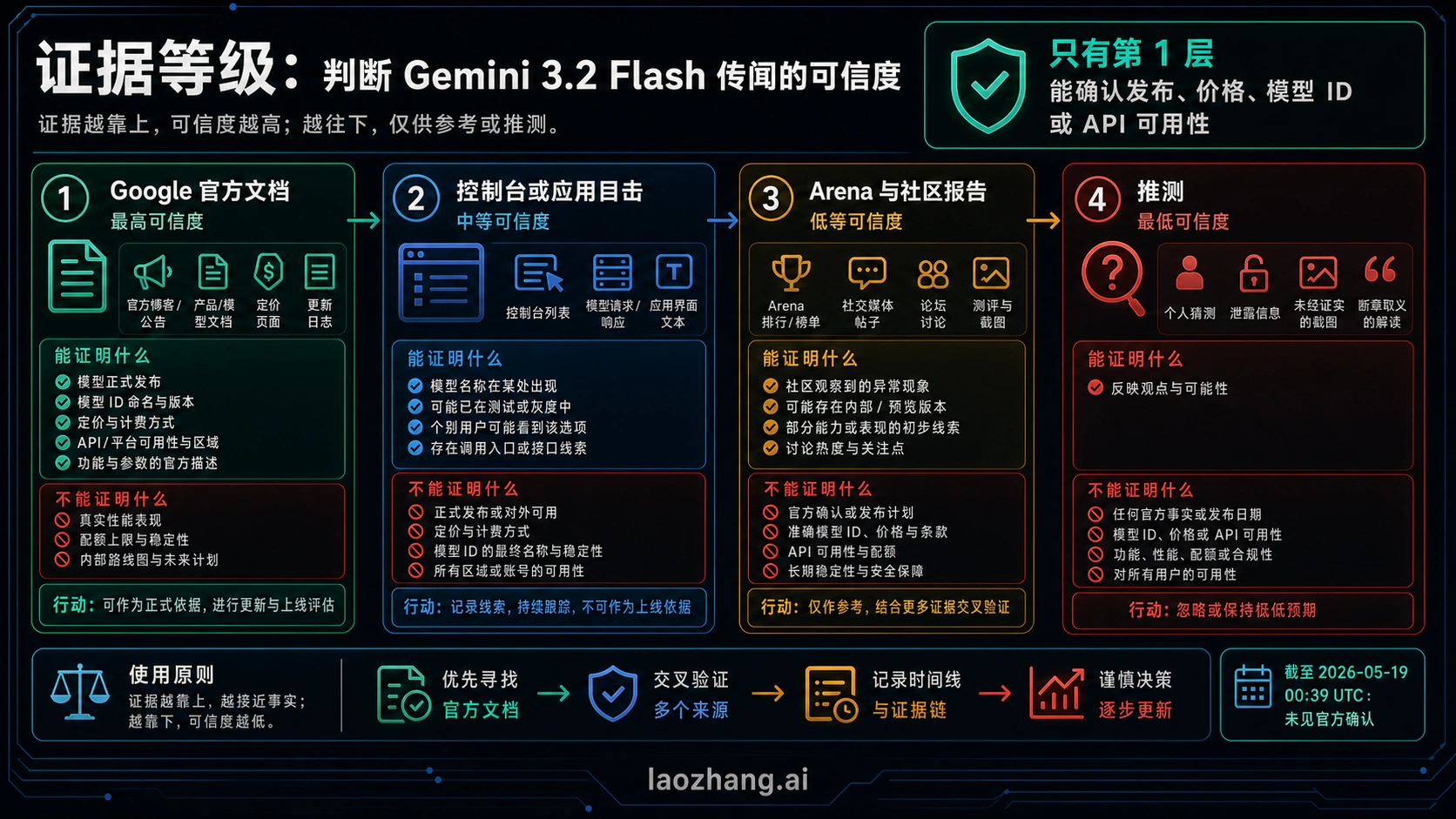 Gemini 3.2 Flash 证据阶梯