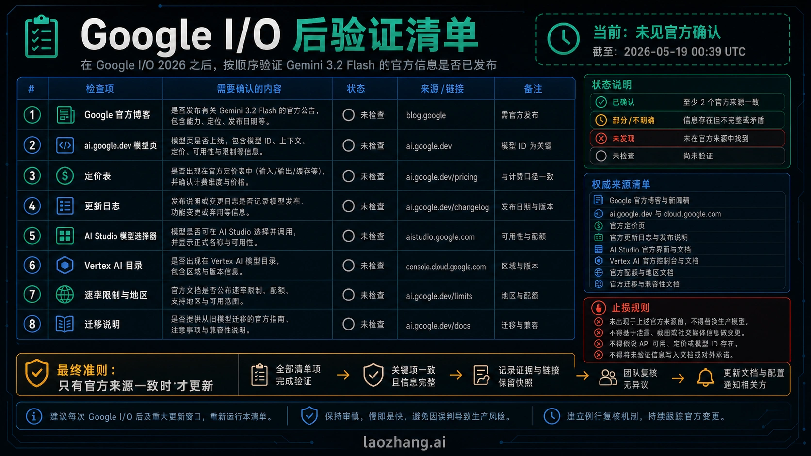 Gemini 3.2 Flash I/O 后复核清单