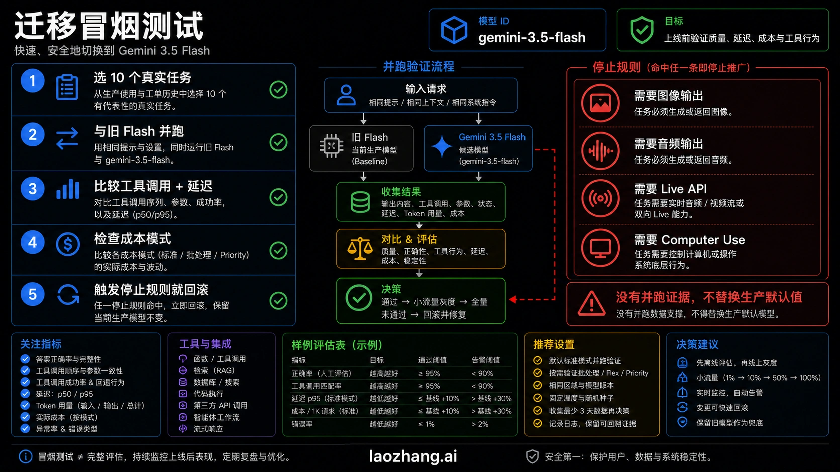 Gemini 3.5 Flash 迁移烟测清单