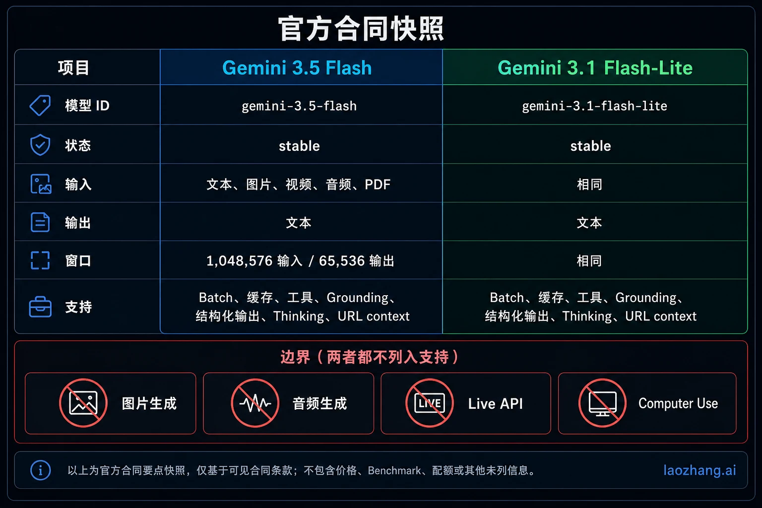 Gemini 3.5 Flash 与 Gemini 3.1 Flash-Lite 官方合同表