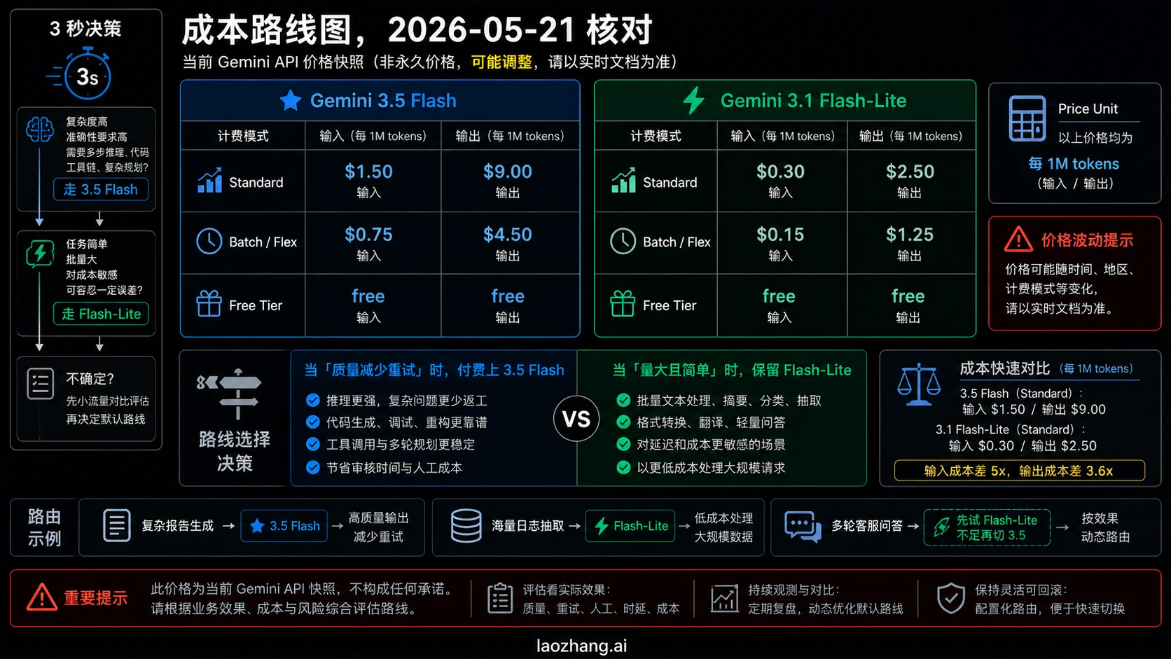 Gemini 3.5 Flash 与 Flash-Lite 成本路线图