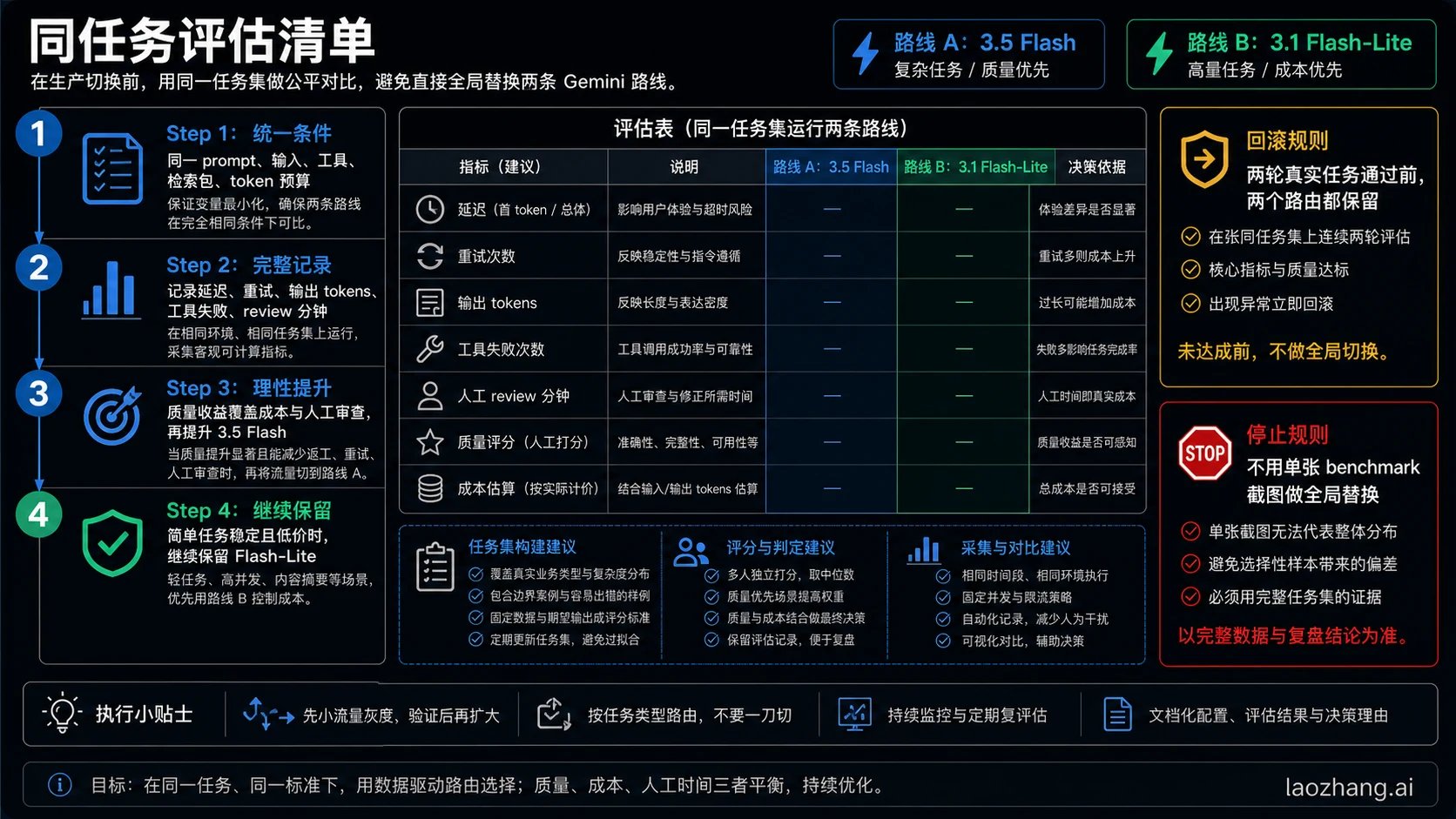 Gemini 3.5 Flash 与 Gemini 3.1 Flash-Lite 同任务切换清单