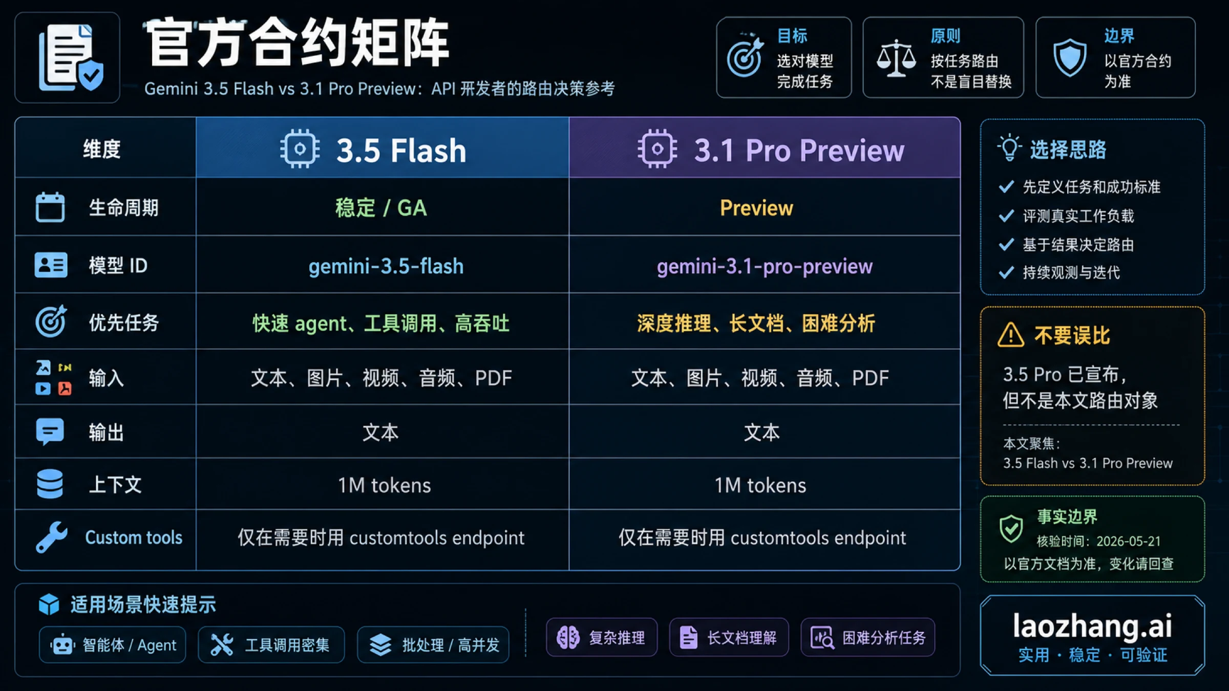 Gemini 3.5 Flash 与 Gemini 3.1 Pro Preview 的官方合约矩阵
