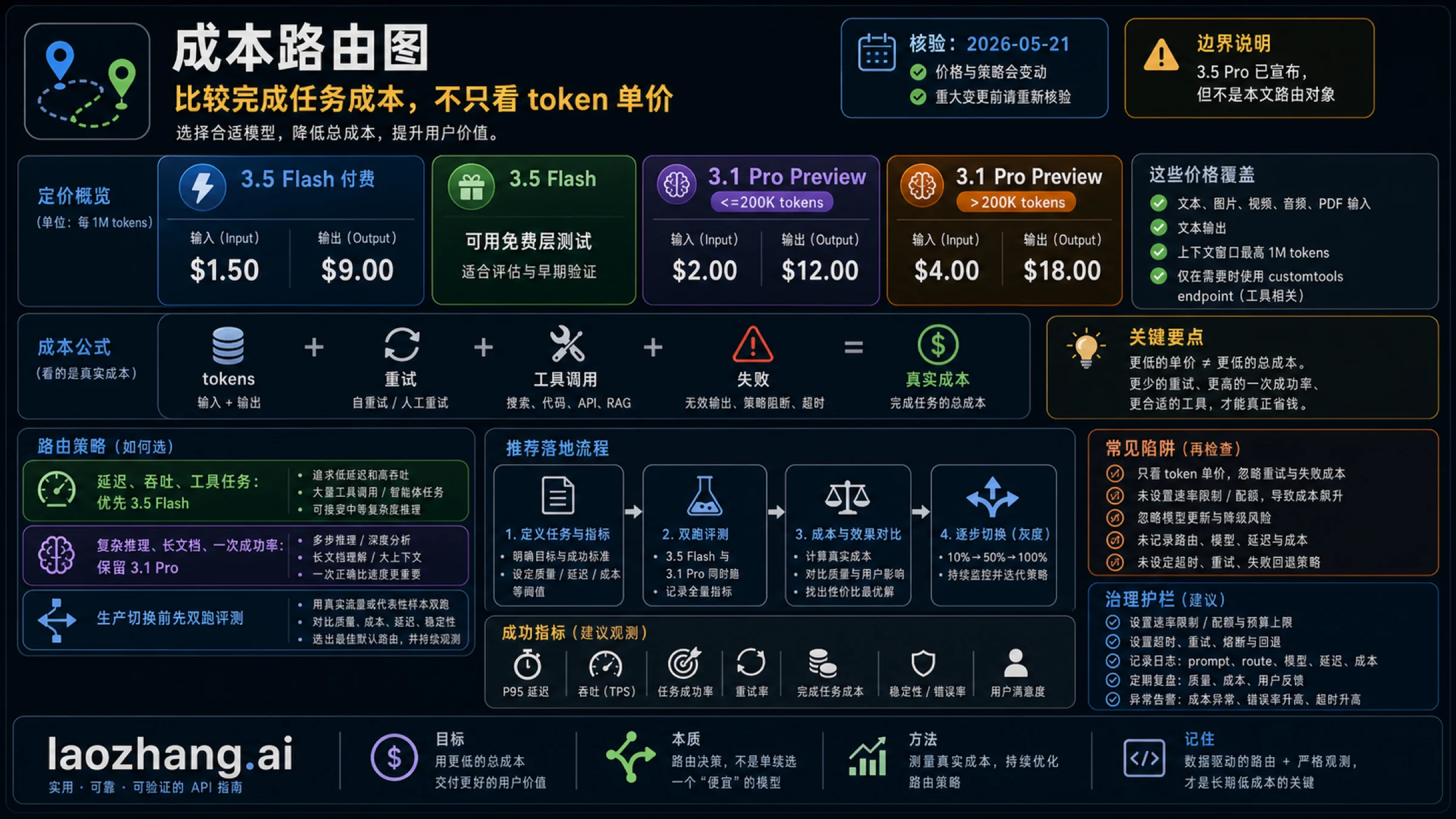 Gemini 3.5 Flash 与 Gemini 3.1 Pro Preview 的成本路线图