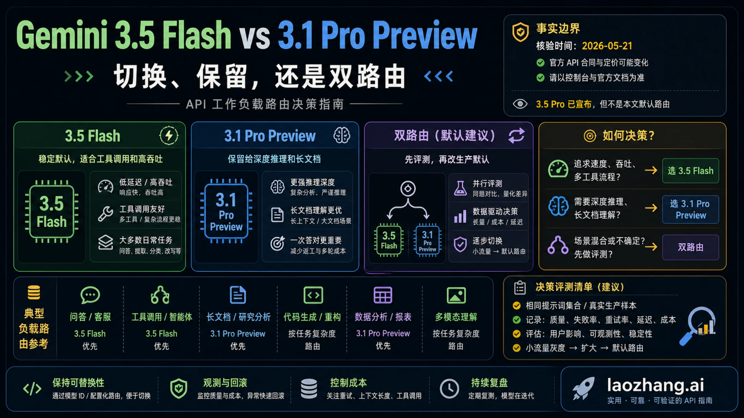 Gemini 3.5 Flash 与 Gemini 3.1 Pro Preview：换、留，还是双路由？