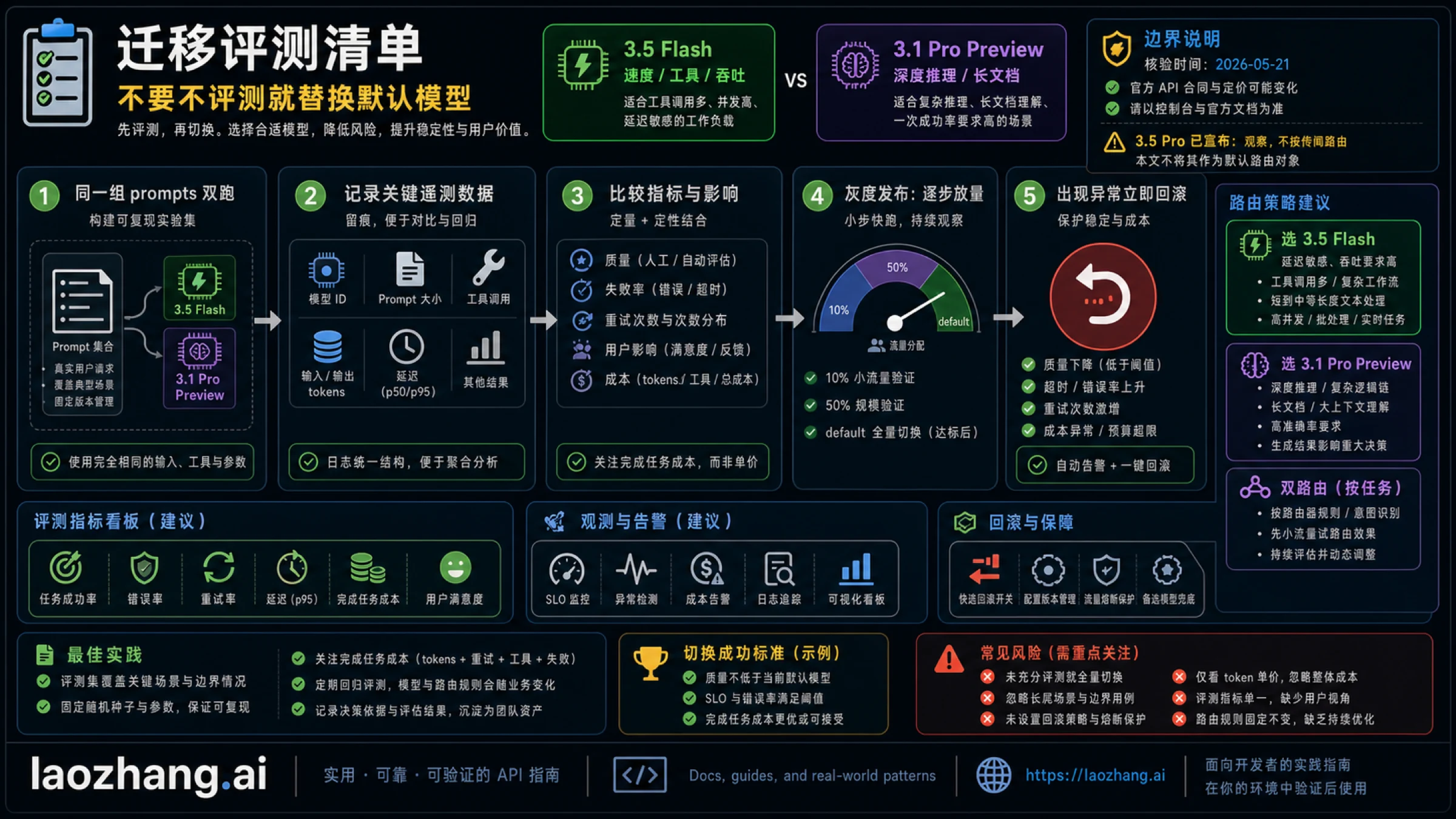 Gemini 3.5 Flash 与 Gemini 3.1 Pro Preview 的迁移评测清单