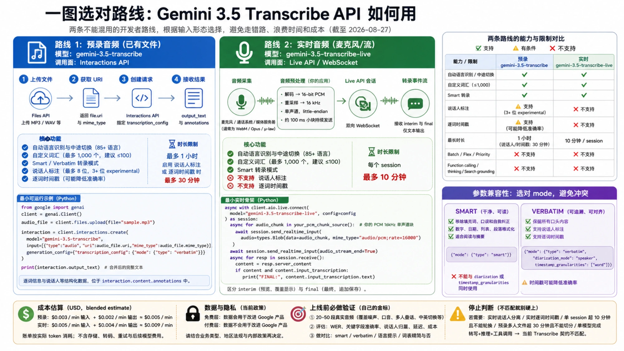 Gemini 3.5 Transcribe 预录文件与实时音频的调用流程、能力限制和 mode 兼容性对照