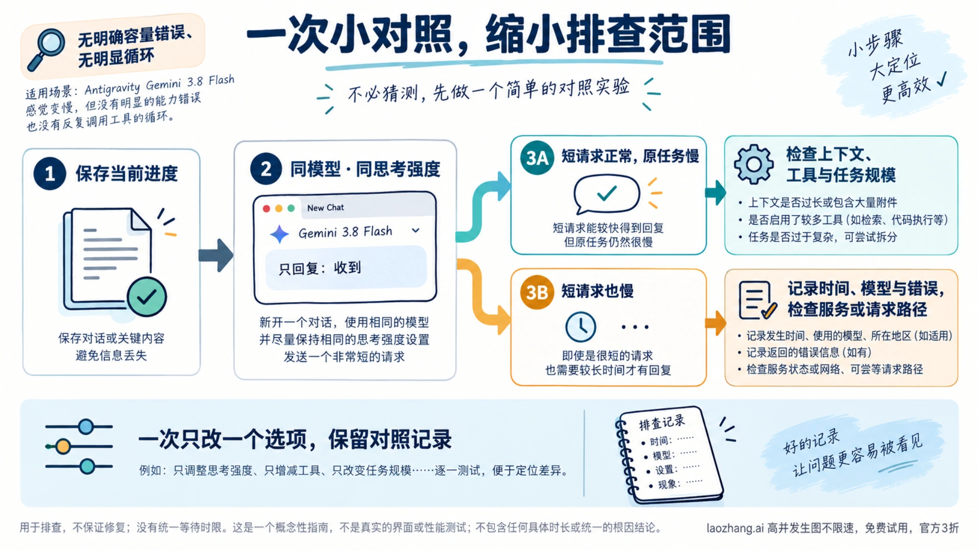 保存任务进度后，用同模型同思考强度的短请求对照原任务，并按结果缩小排查范围