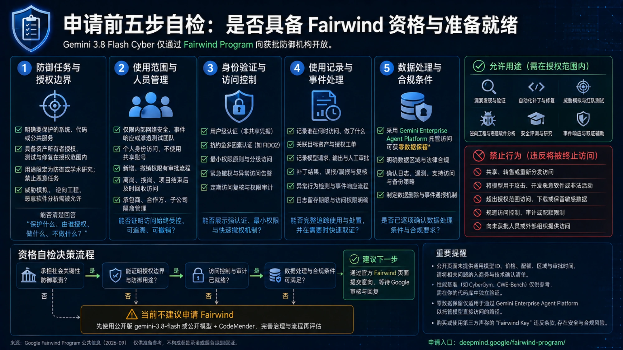 展示 Gemini 3.8 Flash Cyber 受控防御使用边界的示意图