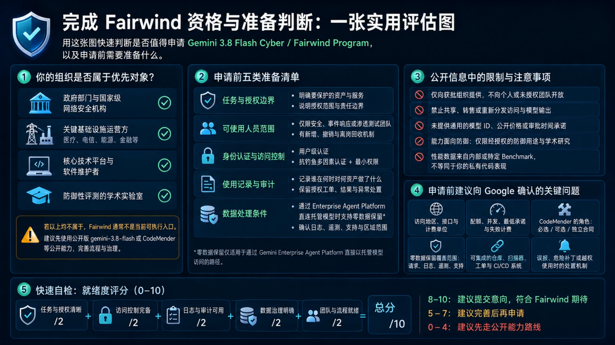 用于判断 Fairwind 申请资格与组织准备情况的示意图