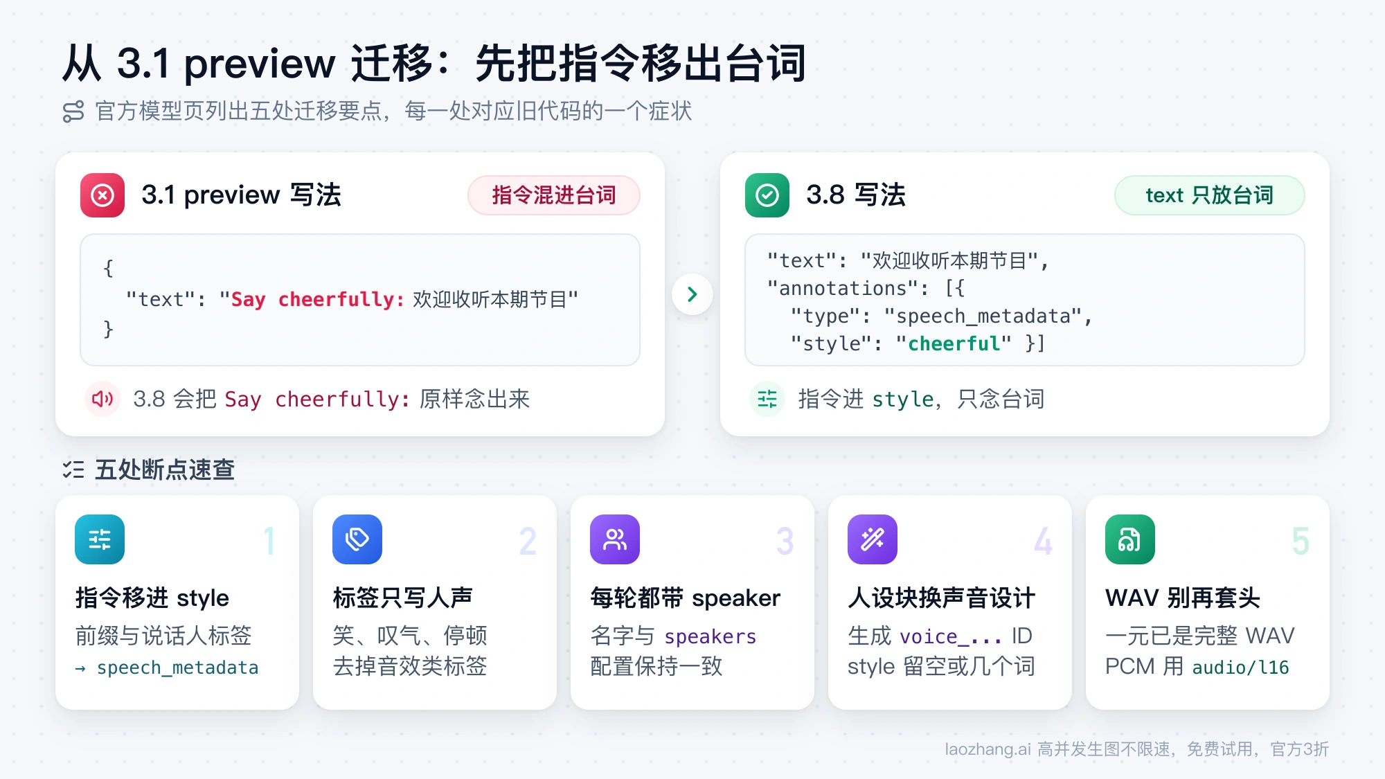从 3.1 preview 迁移到 3.8 的前后对照：Say cheerfully 前缀写在 text 里会被念出来，改为放进 speech_metadata.style，下方列出五处迁移断点