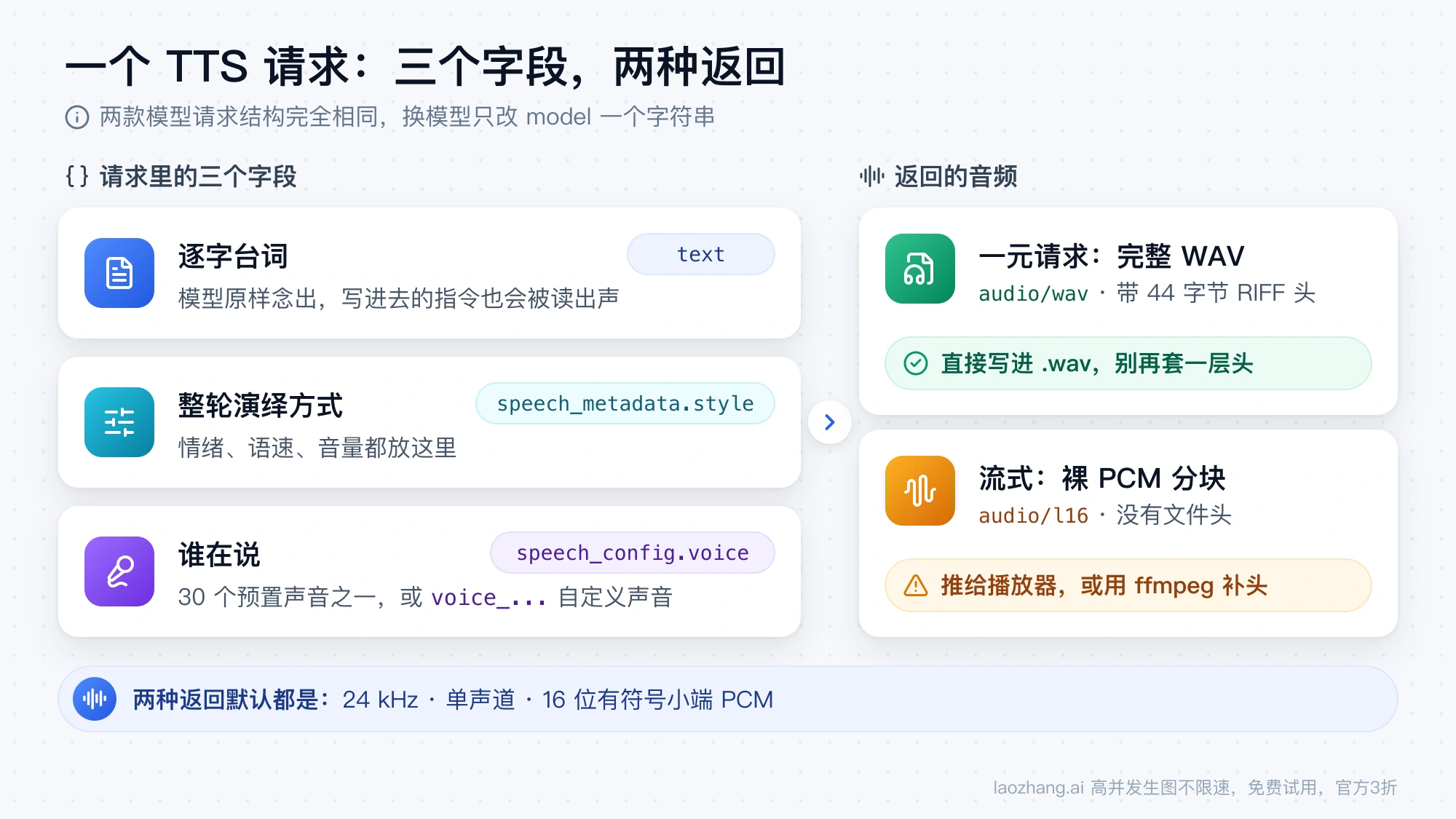 TTS 请求的三个字段分工：text 是逐字台词，speech_metadata.style 管整轮演绎，speech_config.voice 决定谁在说；一元请求返回完整 WAV，流式返回无文件头的裸 PCM