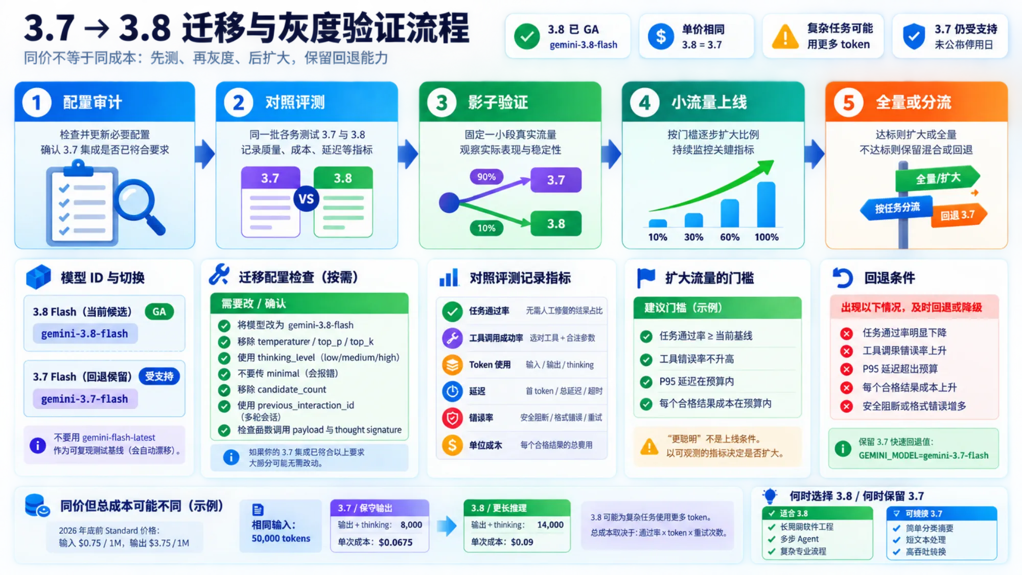 区分公开 Gemini 3.8 Flash 与 Fairwind 受限 Flash Cyber 的访问判断图