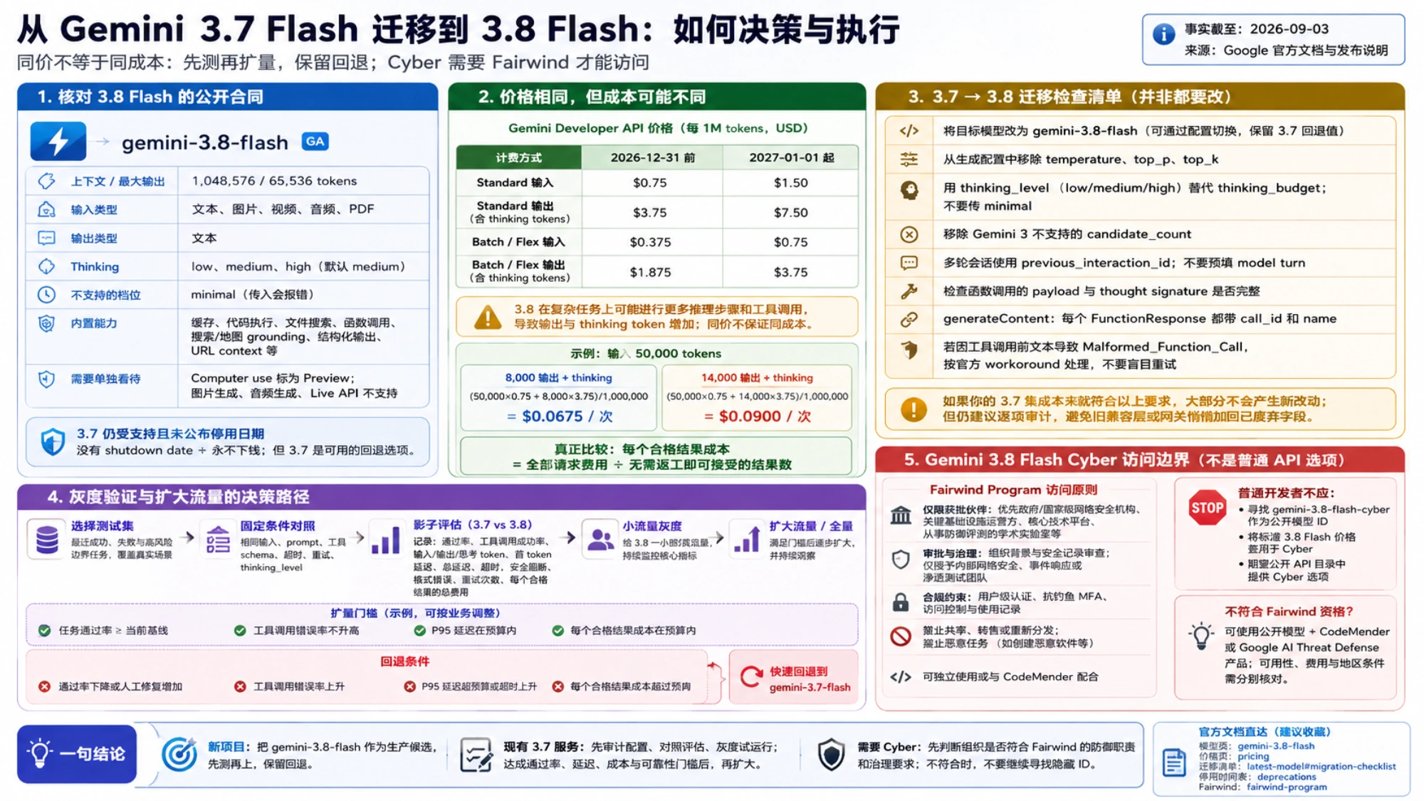 从固定模型 ID、同任务验证到小流量切换与快速回退的 Gemini 3.8 Flash 迁移图
