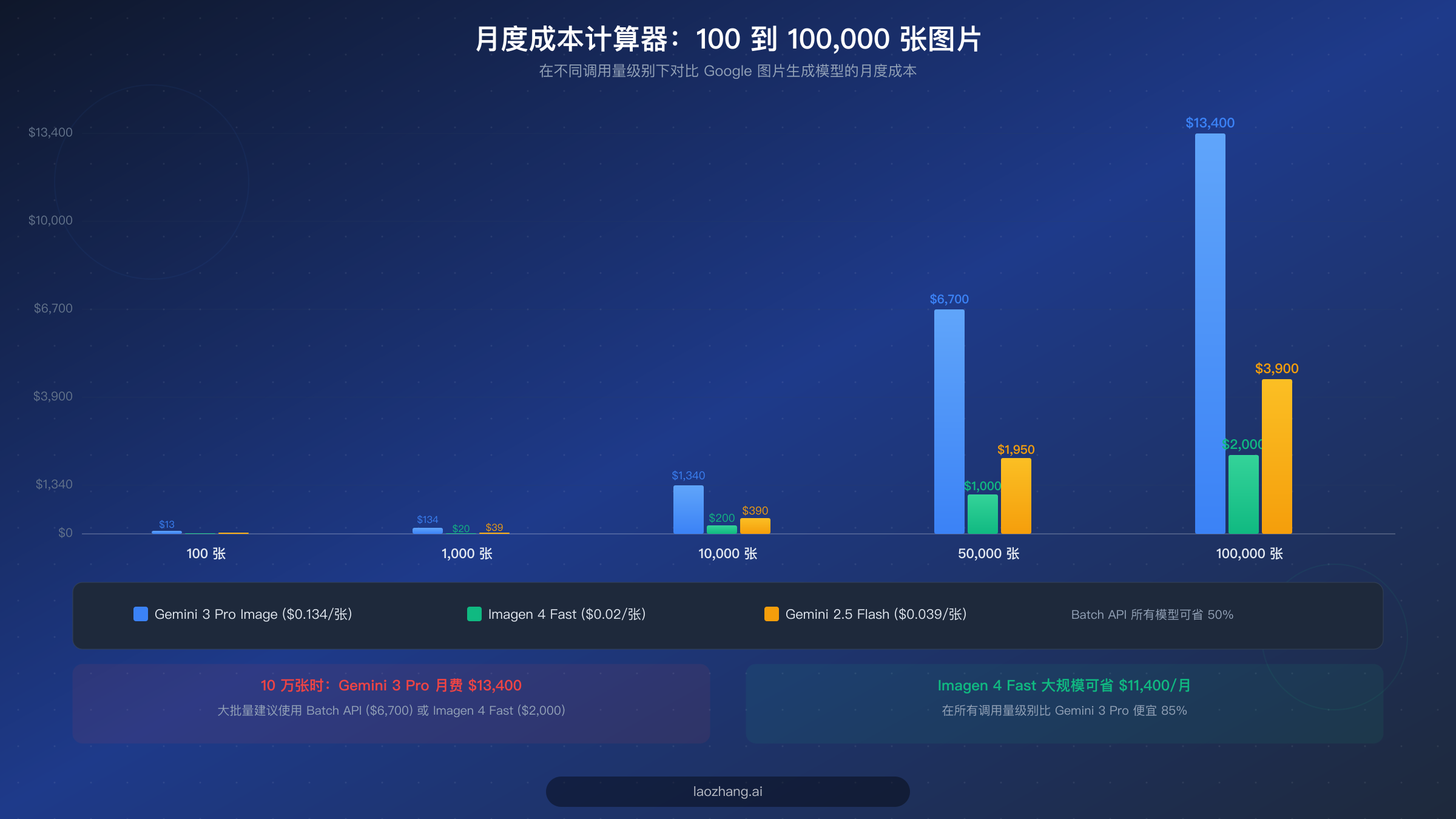 月度成本预测图表,展示三个关键模型在 100 到 100,000 张图片范围内的成本增长
