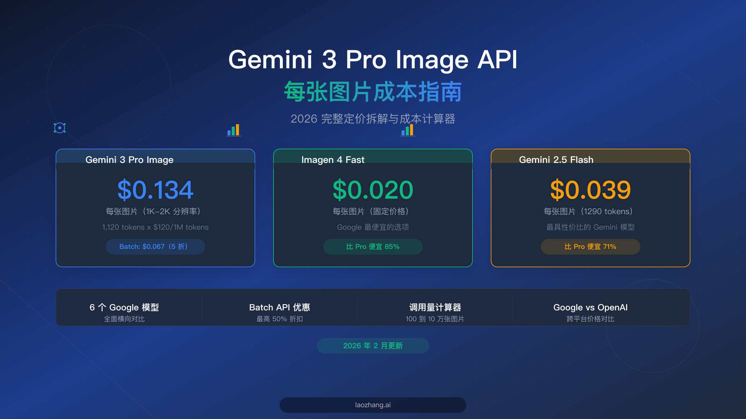 Gemini 3 Pro 图片 API 每张图片成本:2026 完整定价指南与计算器