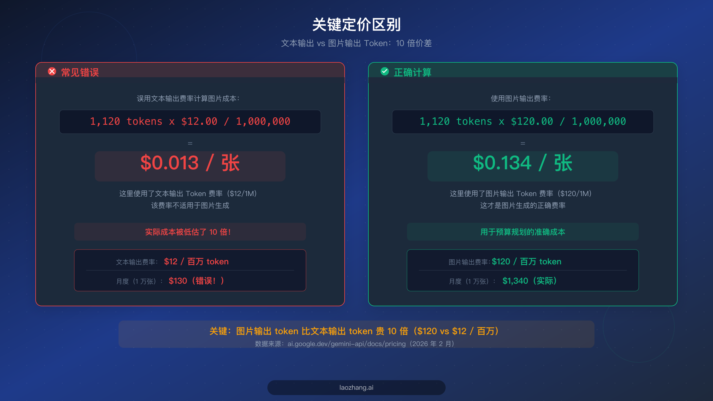 展示 Gemini 3 Pro 文本输出 token($12/百万)与图片输出 token($120/百万)之间 10 倍价差的关键区别