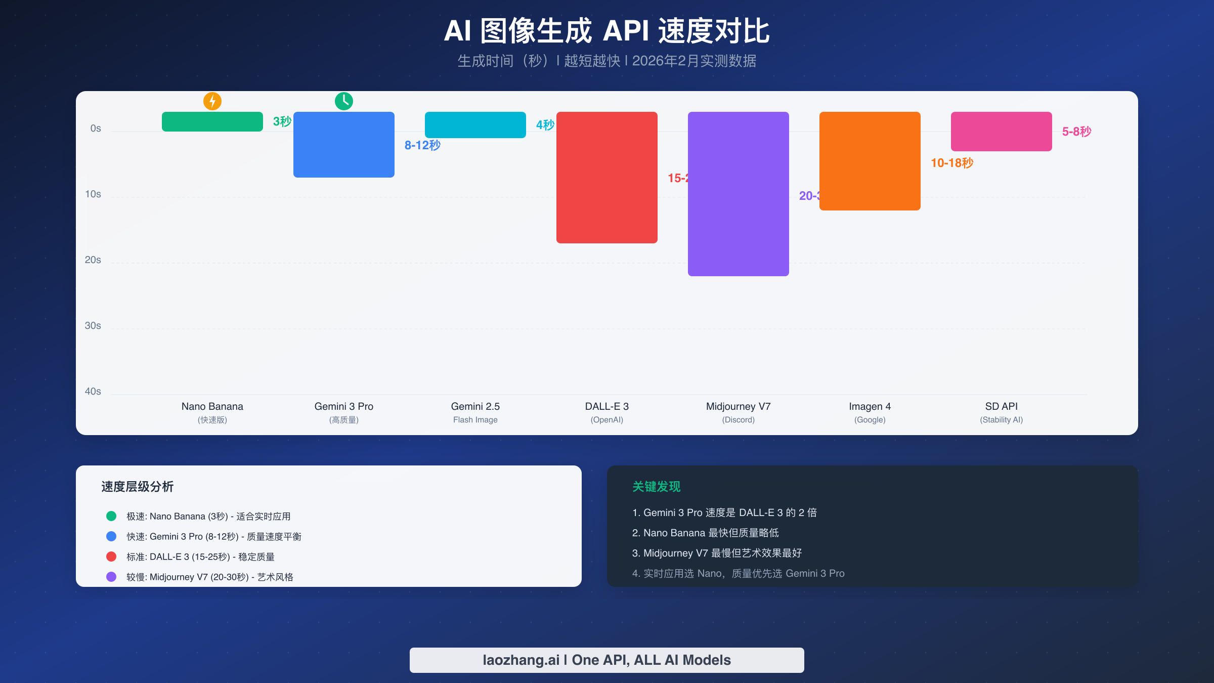 AI 图像生成 API 速度对比图，展示各平台生成时间从 3 秒到 30 秒