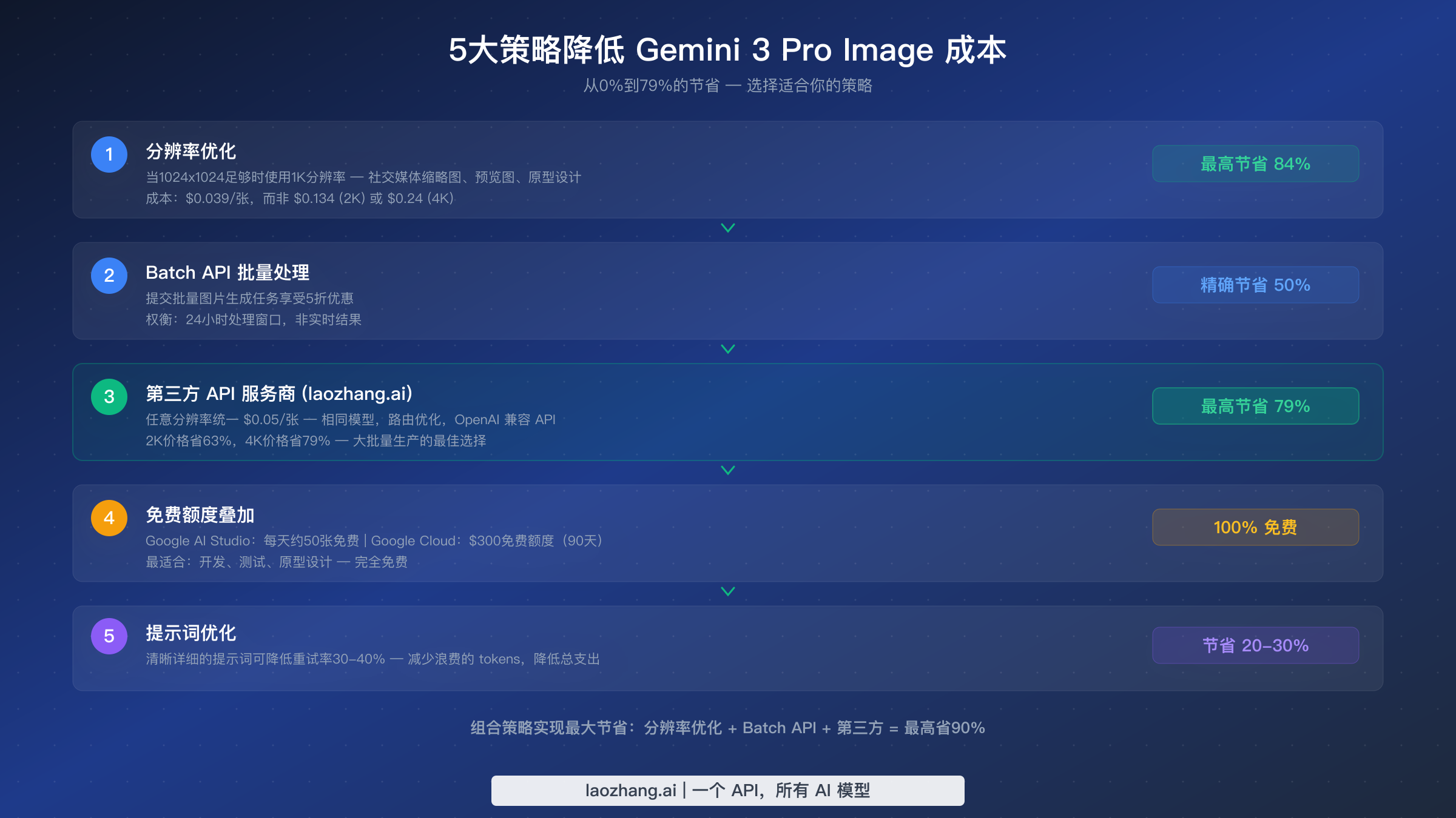 五种 Gemini 3 Pro Image API 成本优化策略按节省百分比从分辨率优化到提示词工程排列