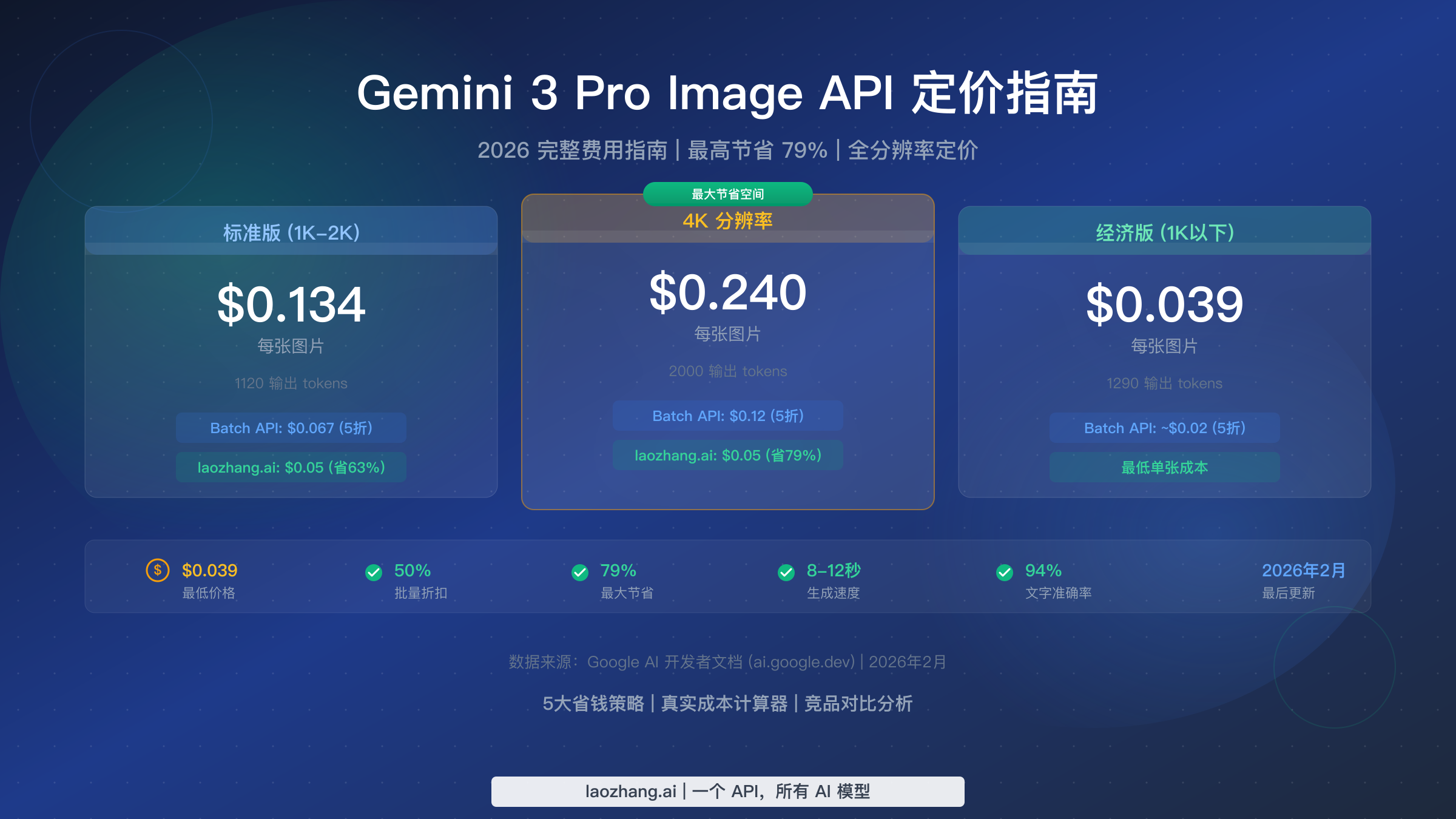 Gemini 3 Pro Image API 定价:2026 完整费用指南(最高节省 79%)