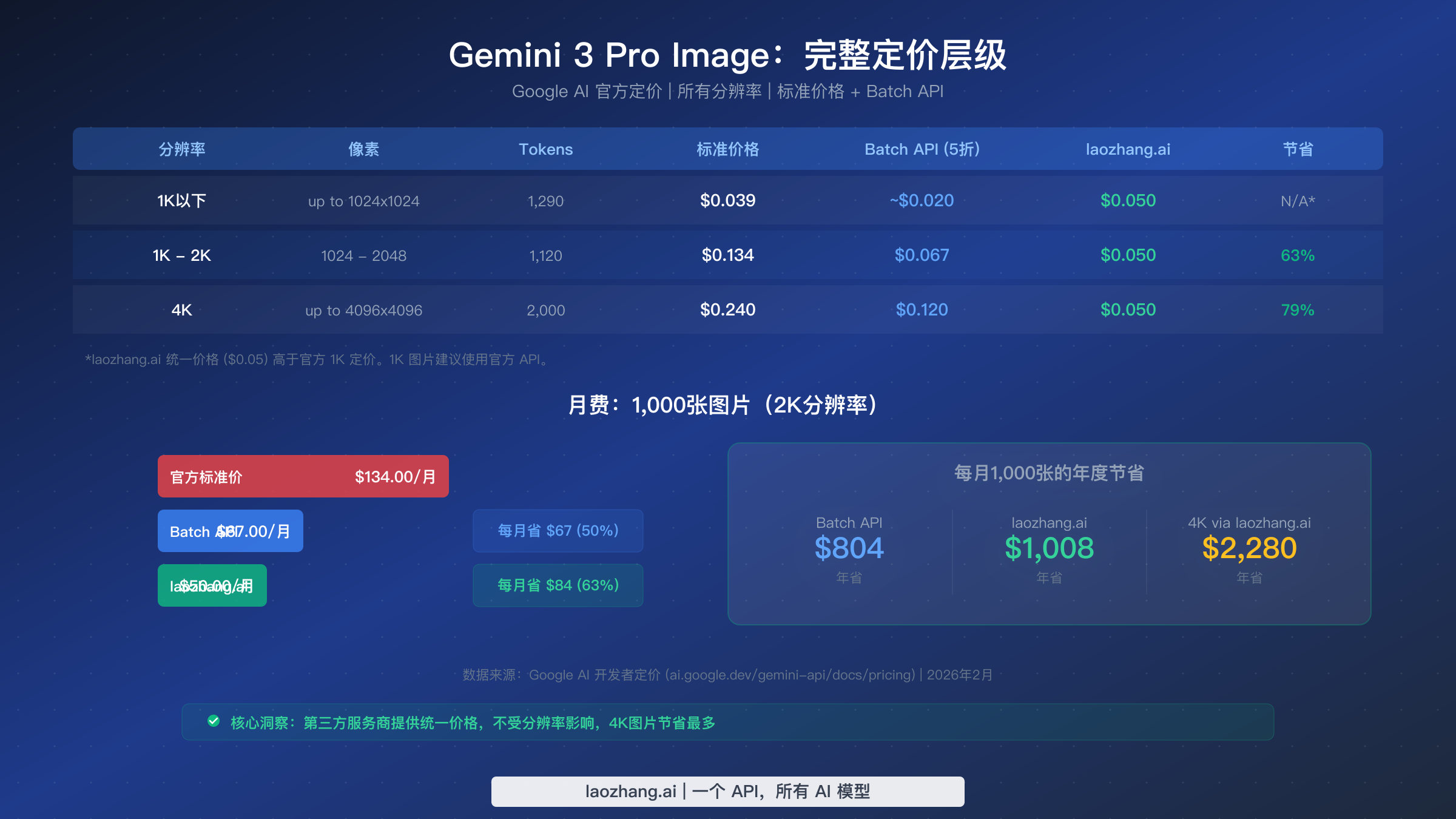 Gemini 3 Pro Image 完整定价表展示从 1K 到 4K 所有分辨率层级的标准价和 Batch API 价格