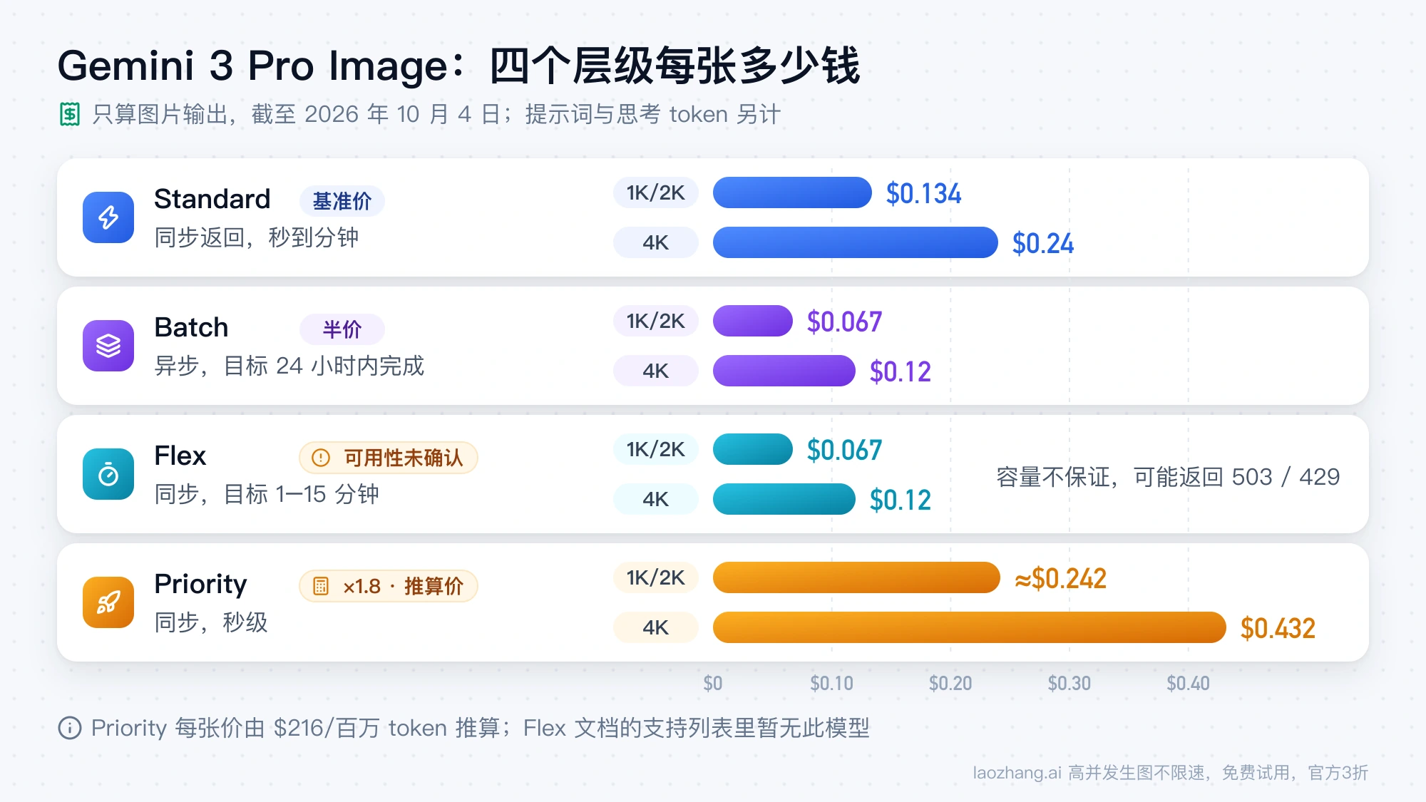 Gemini 3 Pro Image 四个服务层级 1K/2K 与 4K 每张价格条形对比,Flex 可用性未确认,Priority 为按 token 推算价