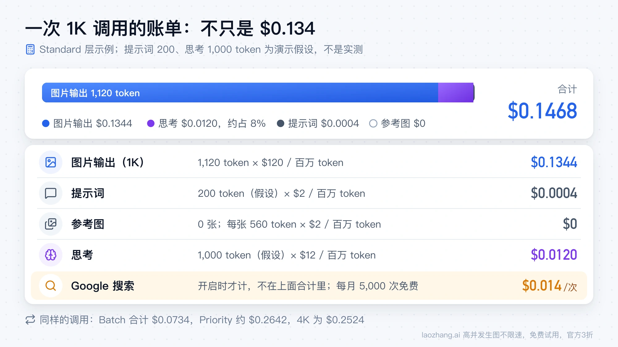 一次 1K 调用的费用拆分:图片输出 $0.1344、思考 $0.0120、提示词 $0.0004,合计 $0.1468,Google 搜索另计