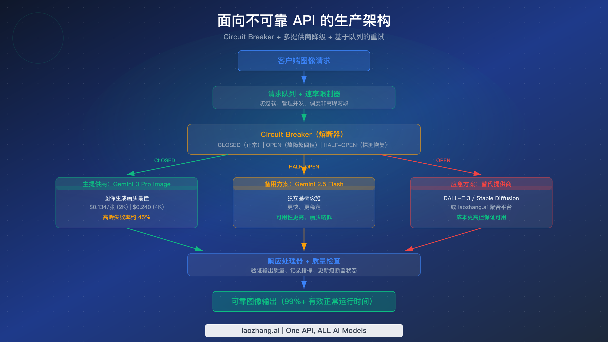 生产架构图：展示 Circuit Breaker、多提供商降级和基于队列的重试模式