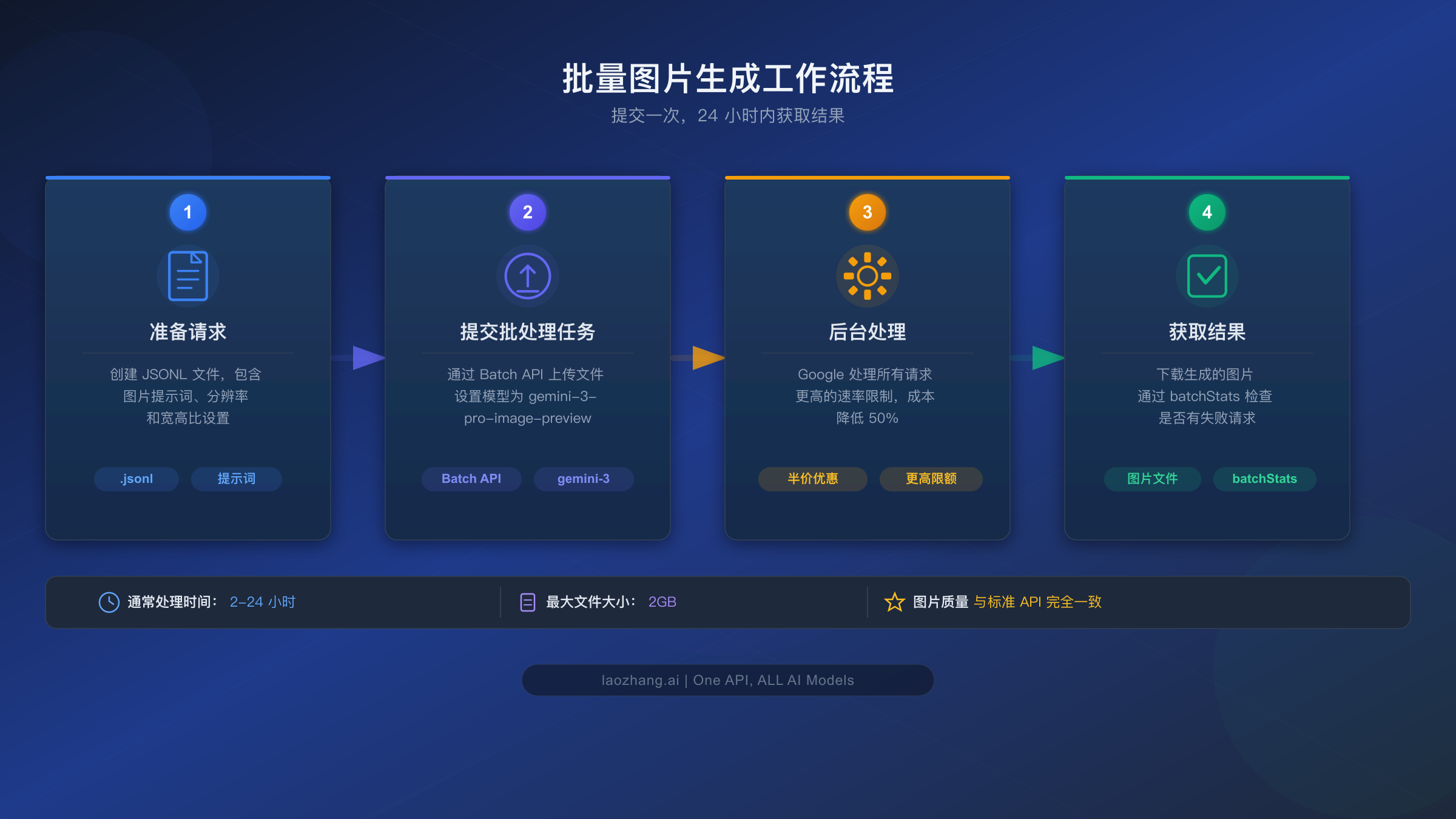 批量图片生成的四步工作流程：从准备请求到获取结果