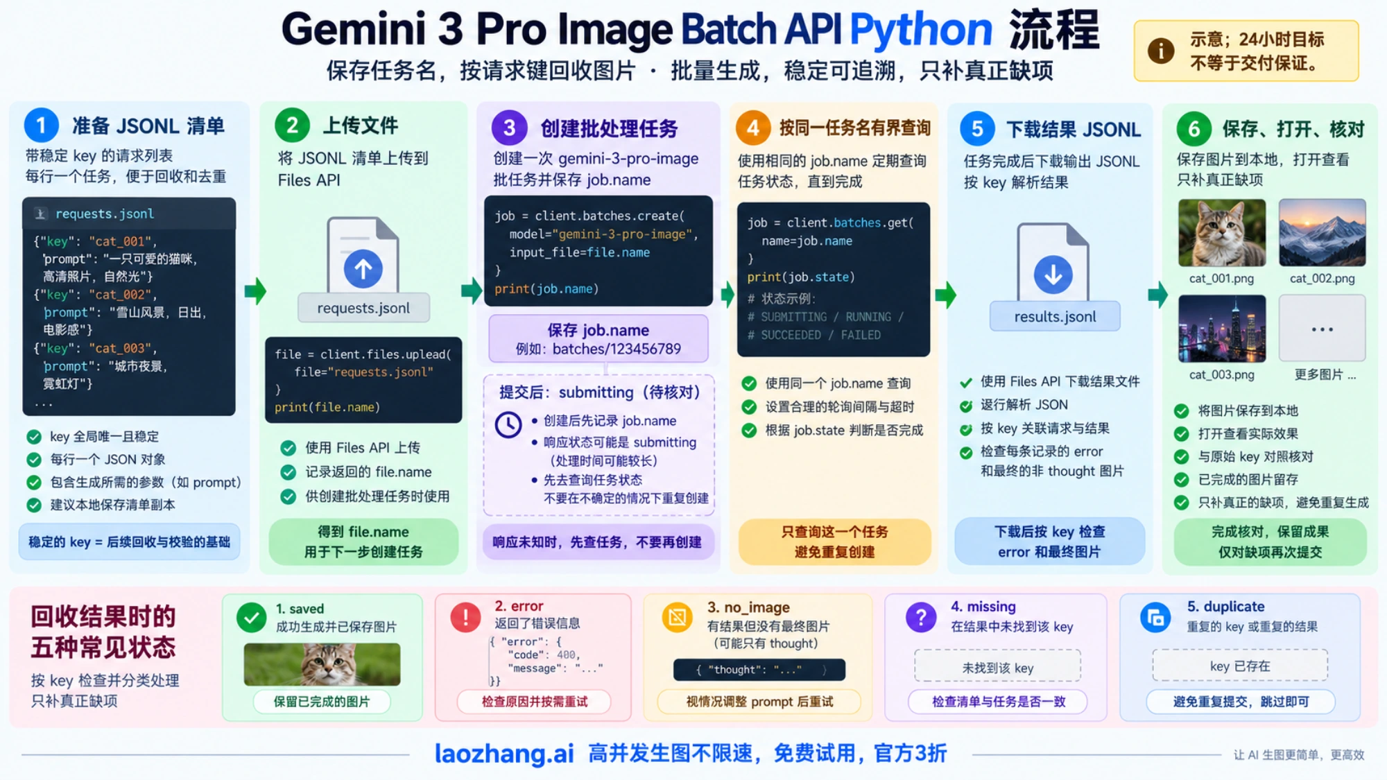 批任务提交后保存名称，按原任务查询并按请求键回收最终图片的示意。