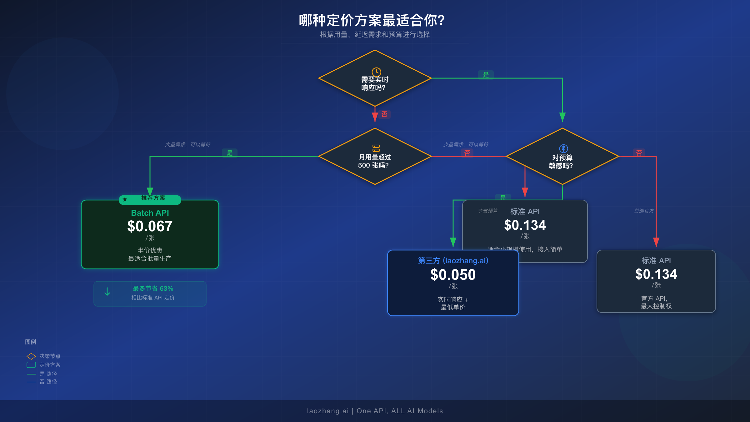 决策树帮助你根据用量和延迟需求在 Batch API、标准 API 和第三方服务商之间做出选择