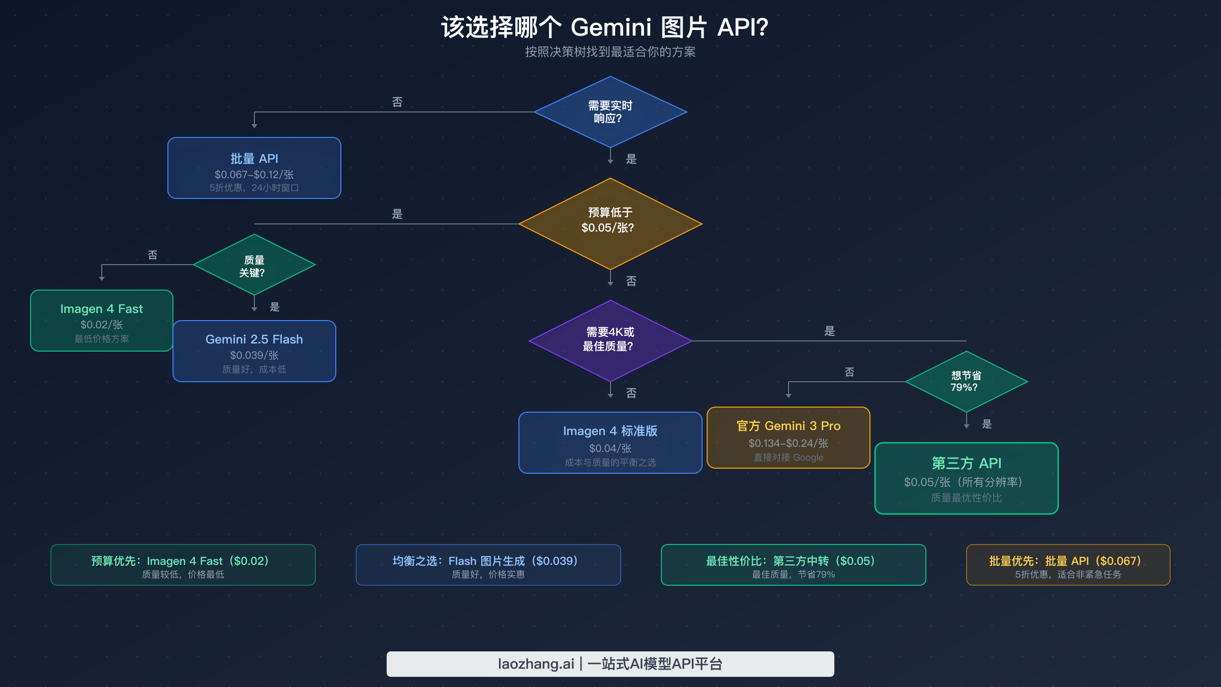 决策流程图，根据预算、画质需求和延迟要求引导开发者选择合适的 Gemini 图片 API 方案