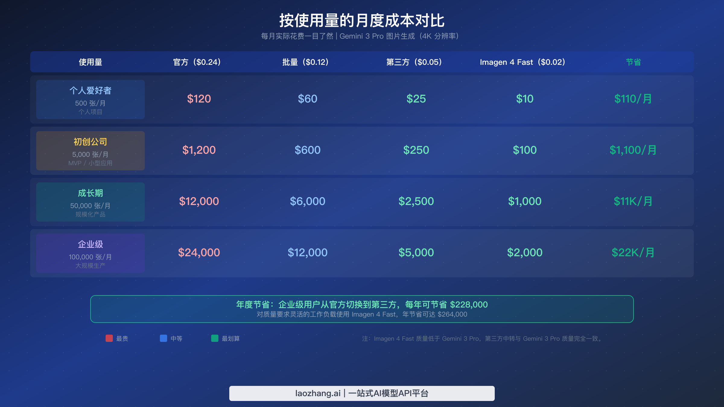 月度成本对比表格，展示从个人开发者到企业级用量的实际花费