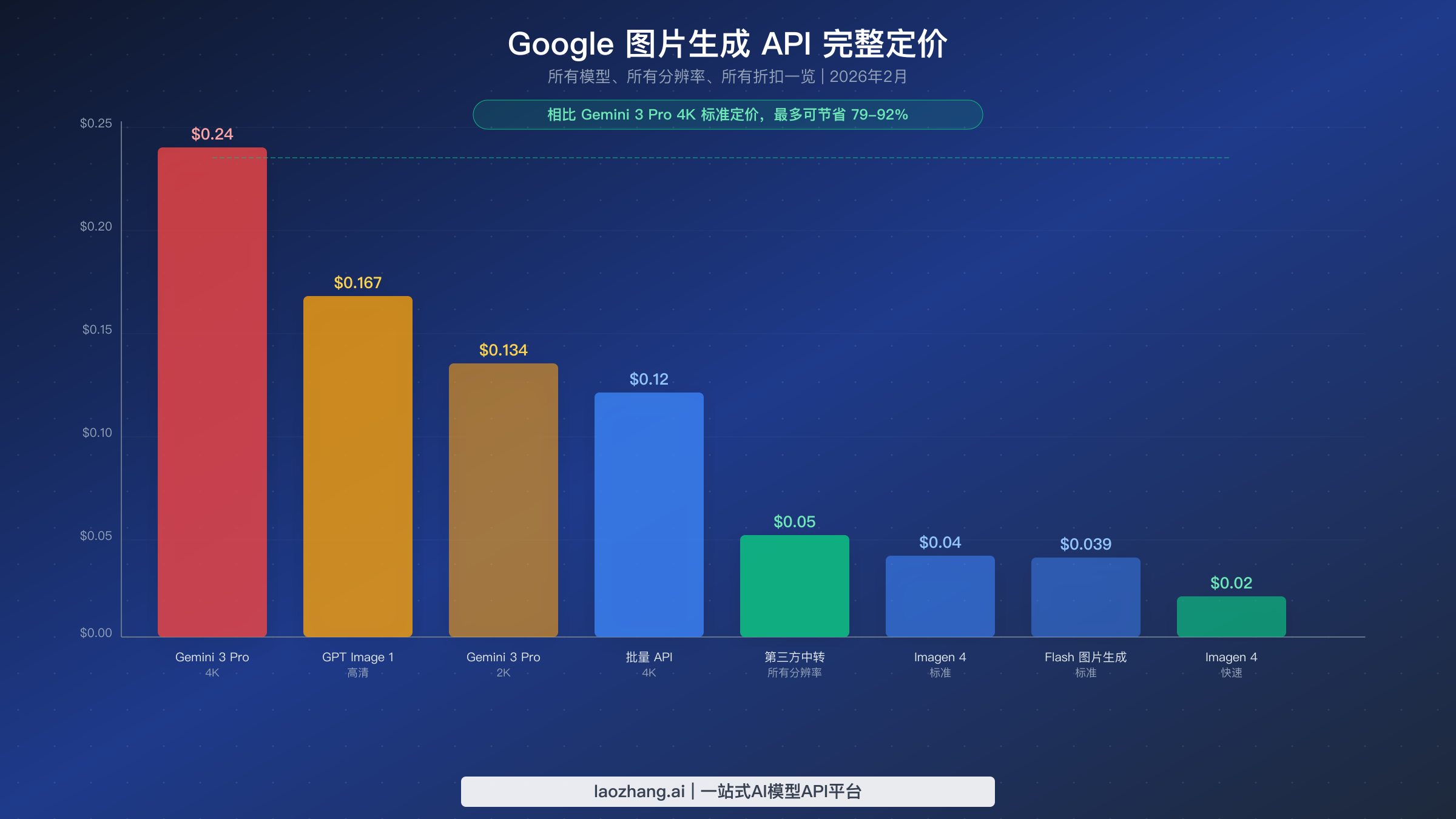 柱状图对比所有 Google 图片生成模型的单张成本，从 $0.02 到 $0.24