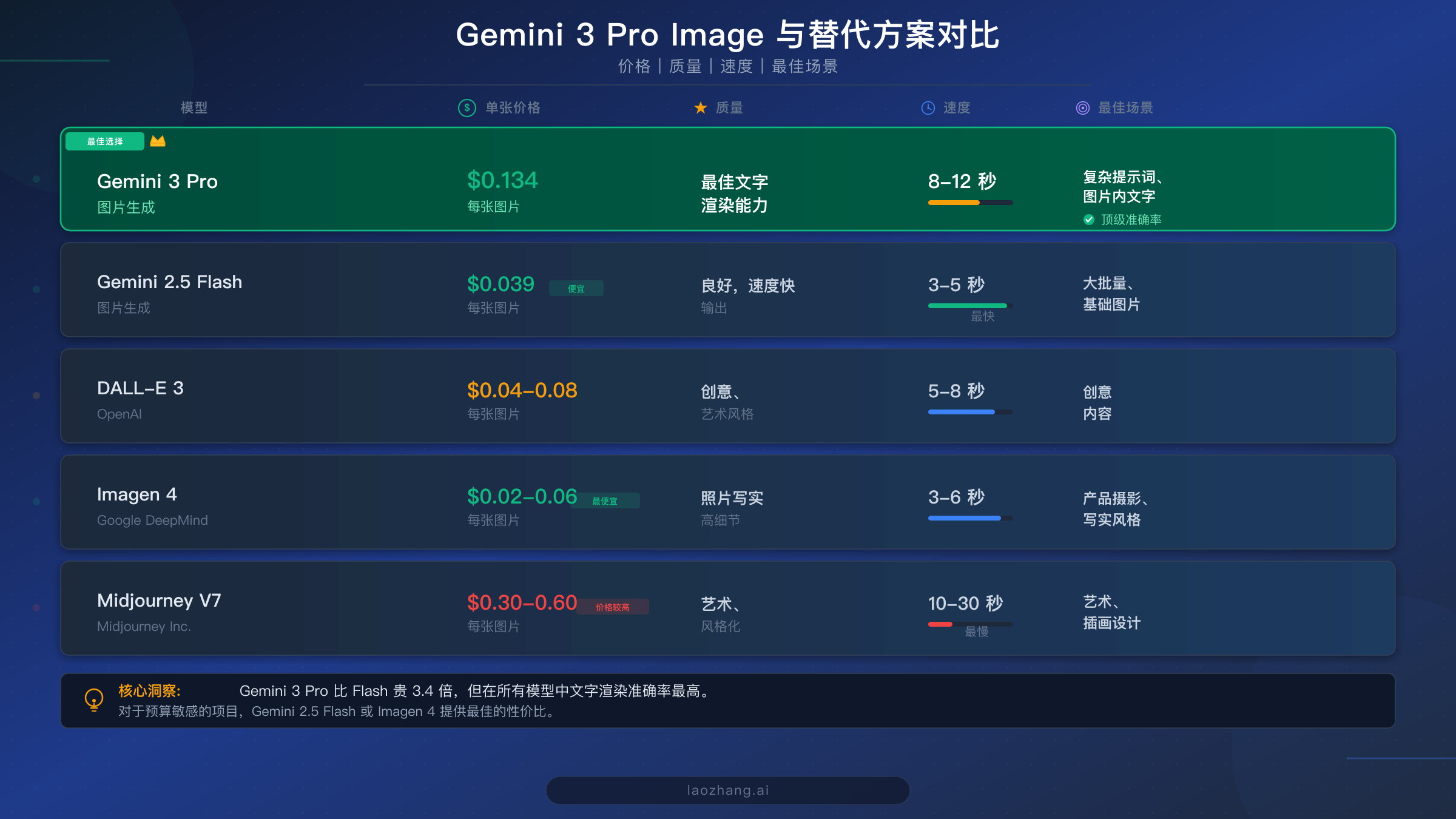 Gemini 3 Pro Image 与 Flash Image、DALL-E 3、Imagen 4、Midjourney V7 在价格、质量和速度上的对比