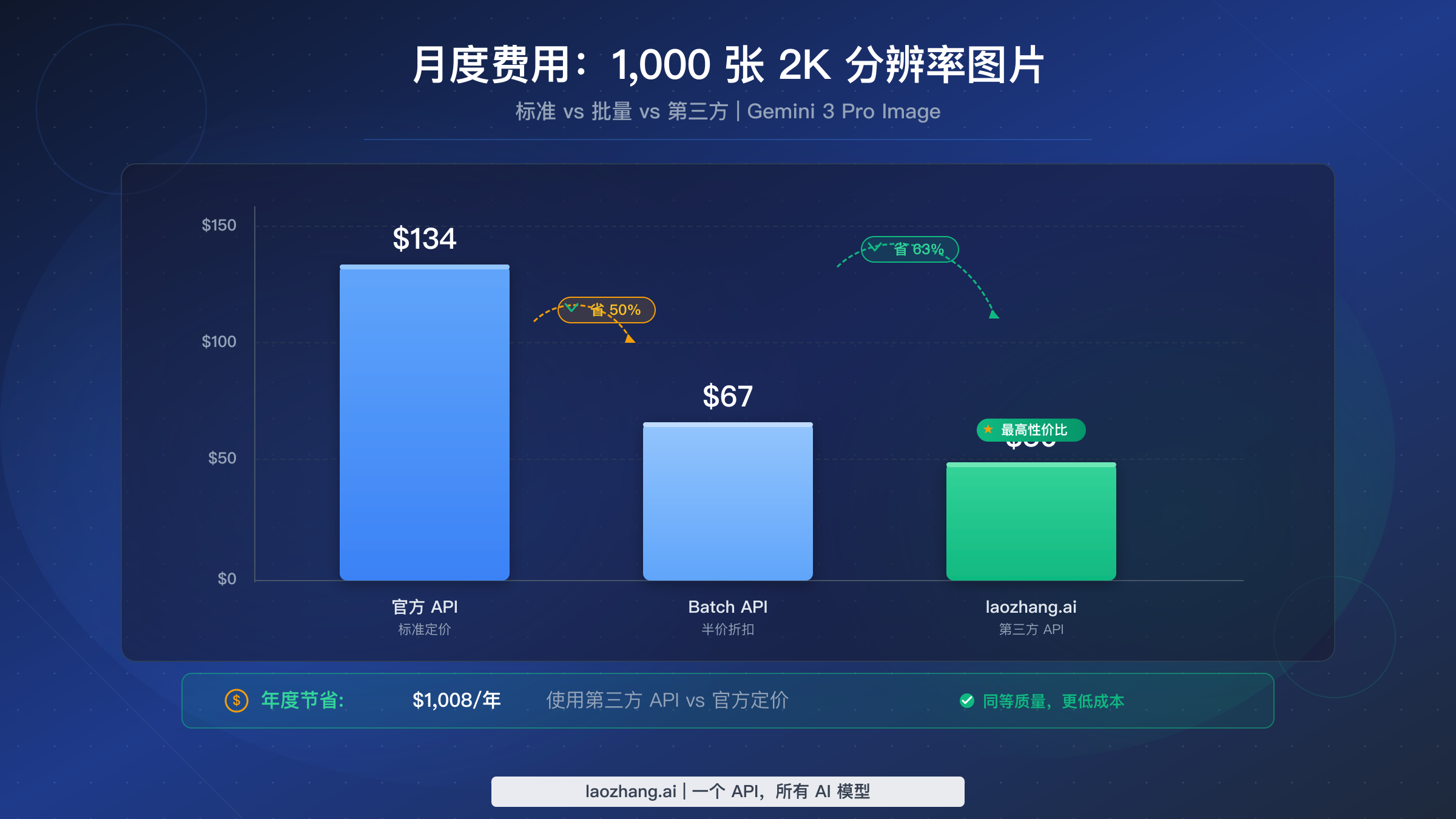 月度费用对比图表，展示官方 API $134、Batch API $67、laozhang.ai $50 的 1000 张图片费用