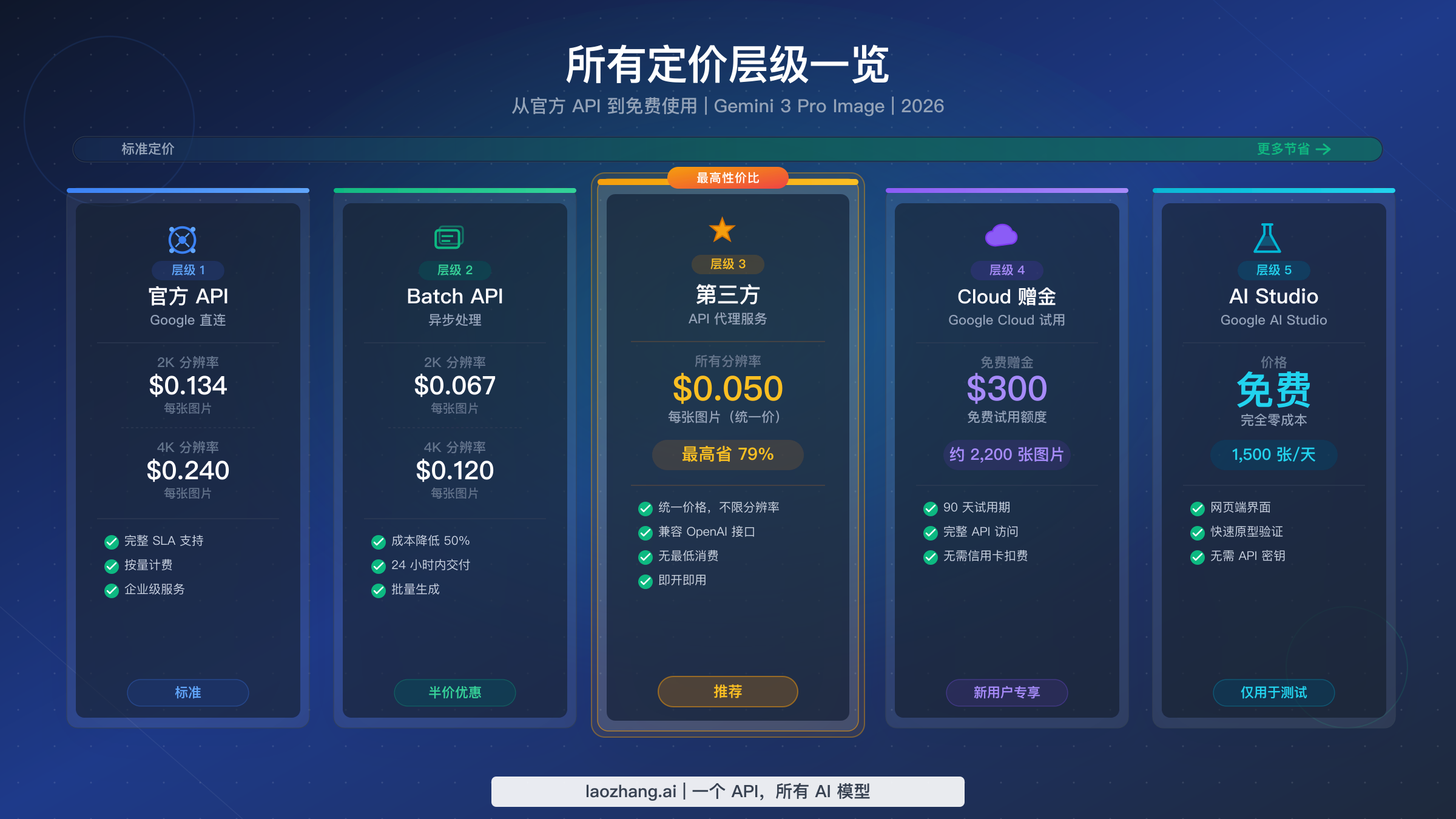 Gemini 3 Pro Image 五个定价层级，从官方 API 到免费使用，最高可省 100%