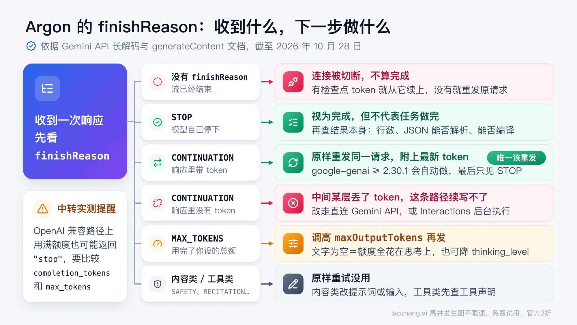 Argon 返回各种 finishReason 时的下一步：只有带 token 的 CONTINUATION 应原样重发，MAX_TOKENS 调高 maxOutputTokens，没有 finishReason 说明连接被切断