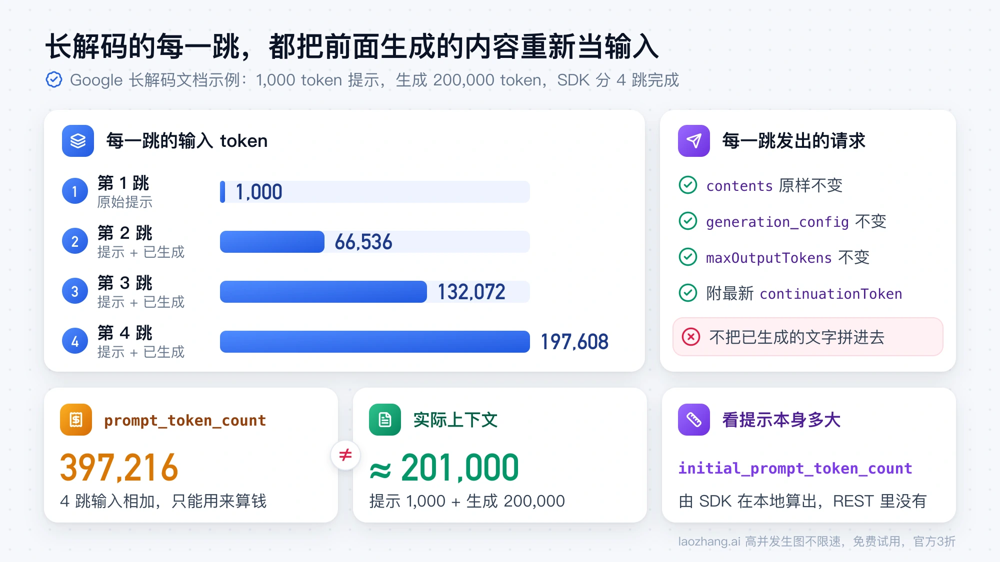 Google 长解码示例中 4 跳的输入 token 依次为 1,000、66,536、132,072、197,608，prompt_token_count 合计 397,216，实际上下文约 201,000