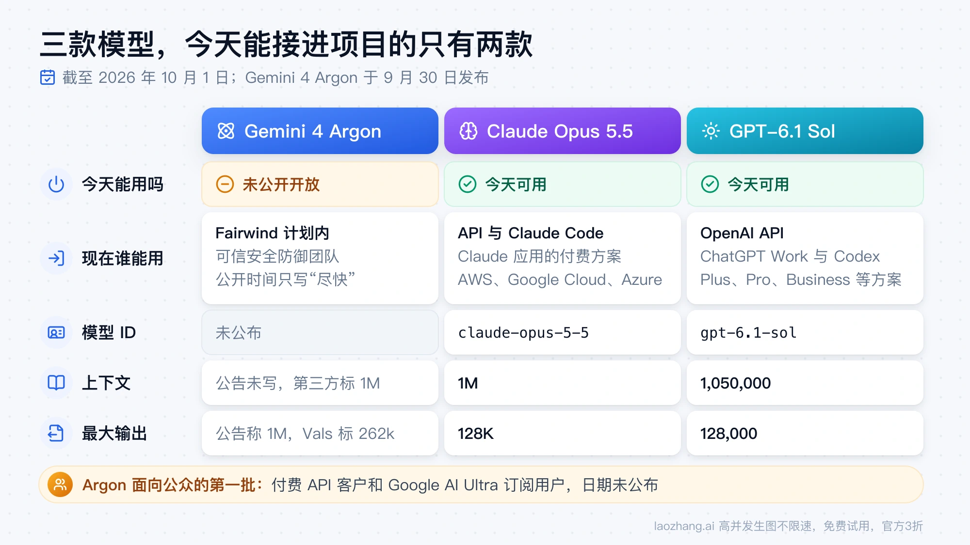 Gemini 4 Argon、Claude Opus 5.5、GPT-6.1 Sol 的开放状态对照:谁能用、模型 ID、上下文与最大输出