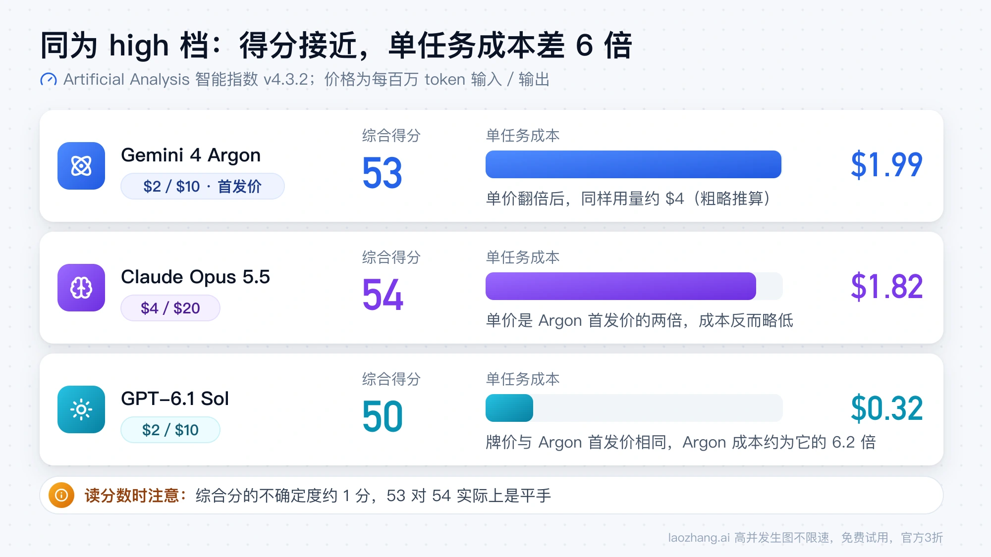 同为 high 档时三款模型的综合得分与单任务成本:Gemini 4 Argon 53 分 $1.99,Claude Opus 5.5 54 分 $1.82,GPT-6.1 Sol 50 分 $0.32