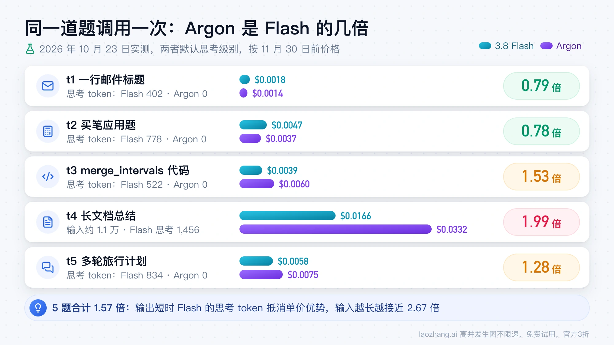 5 道题各调用一次的成本条形图：t1、t2 Argon 是 Flash 的 0.79 倍和 0.78 倍，t3、t4、t5 分别是 1.53 倍、1.99 倍和 1.28 倍