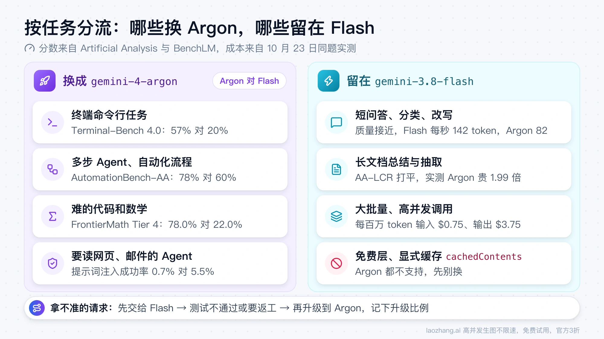 任务分流图：终端、多步 Agent、难的代码和数学换成 gemini-4-argon，短问答、长文档总结和大批量调用留在 gemini-3.8-flash，拿不准时先用 Flash 再升级