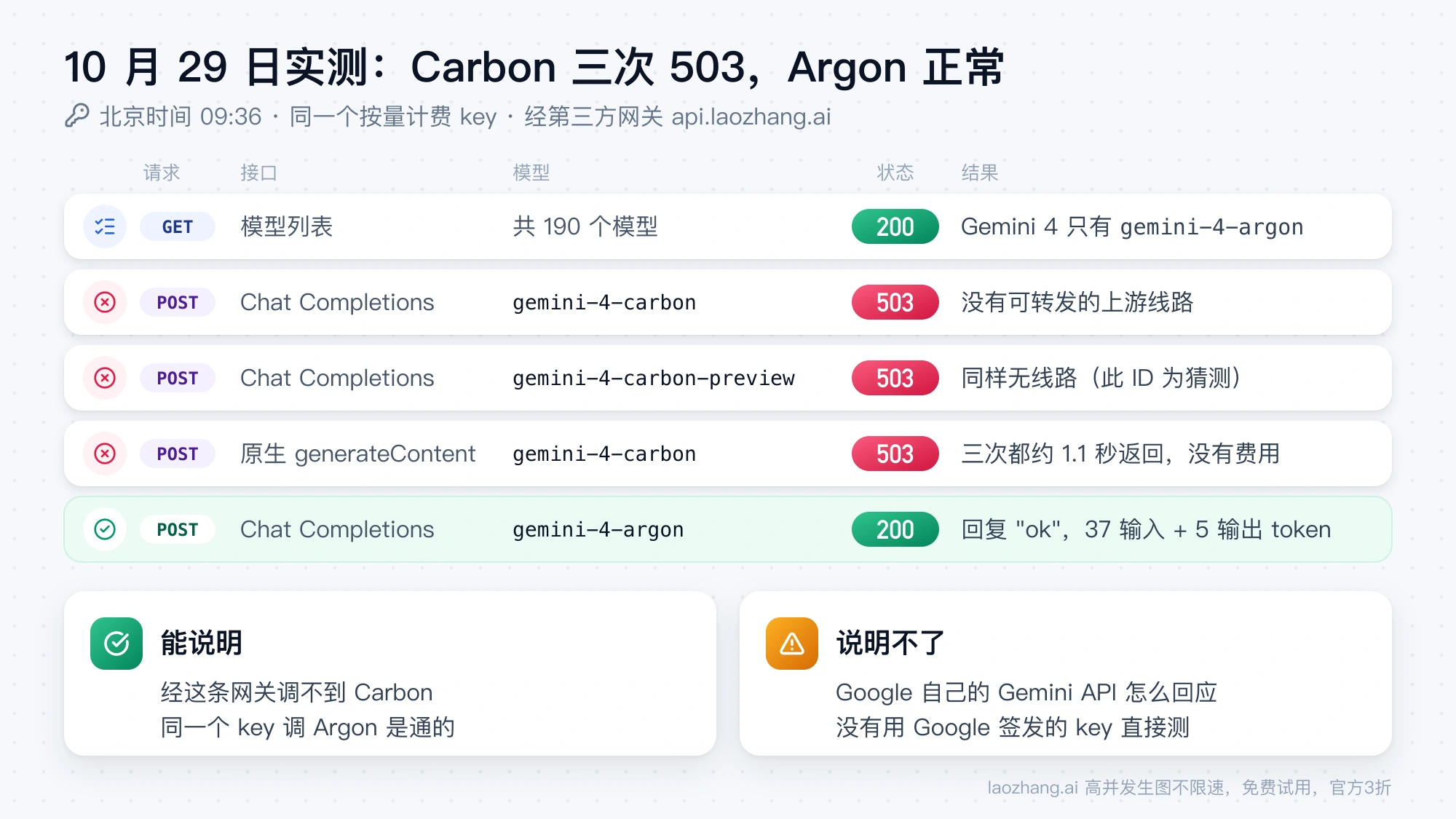 10 月 29 日经第三方网关的实测：gemini-4-carbon 等三次请求都返回 503，同一个 key 调 gemini-4-argon 返回 200
