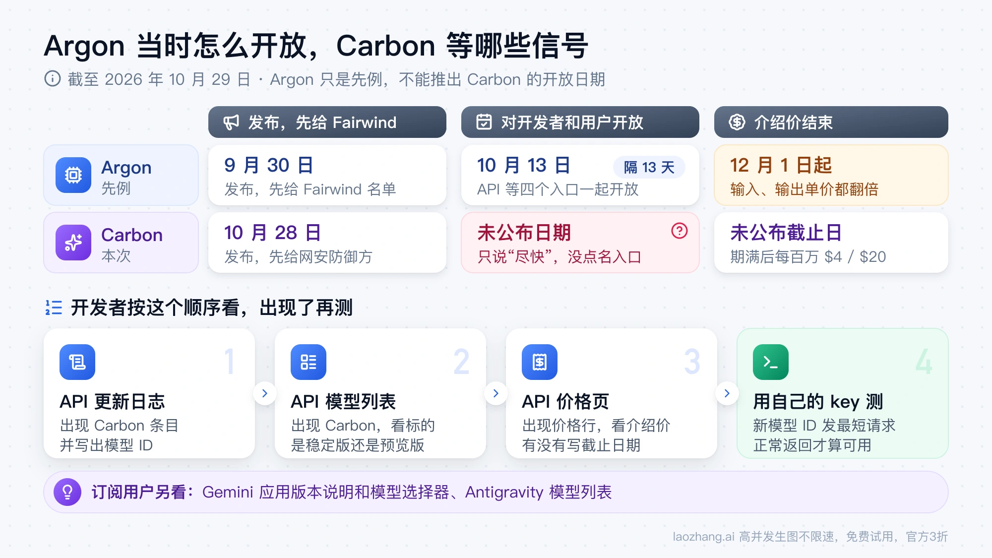 Argon 9 月 30 日发布、10 月 13 日开放、12 月 1 日起涨价，Carbon 10 月 28 日发布但开放日期未公布，以及更新日志、模型列表、价格页、自测的查看顺序