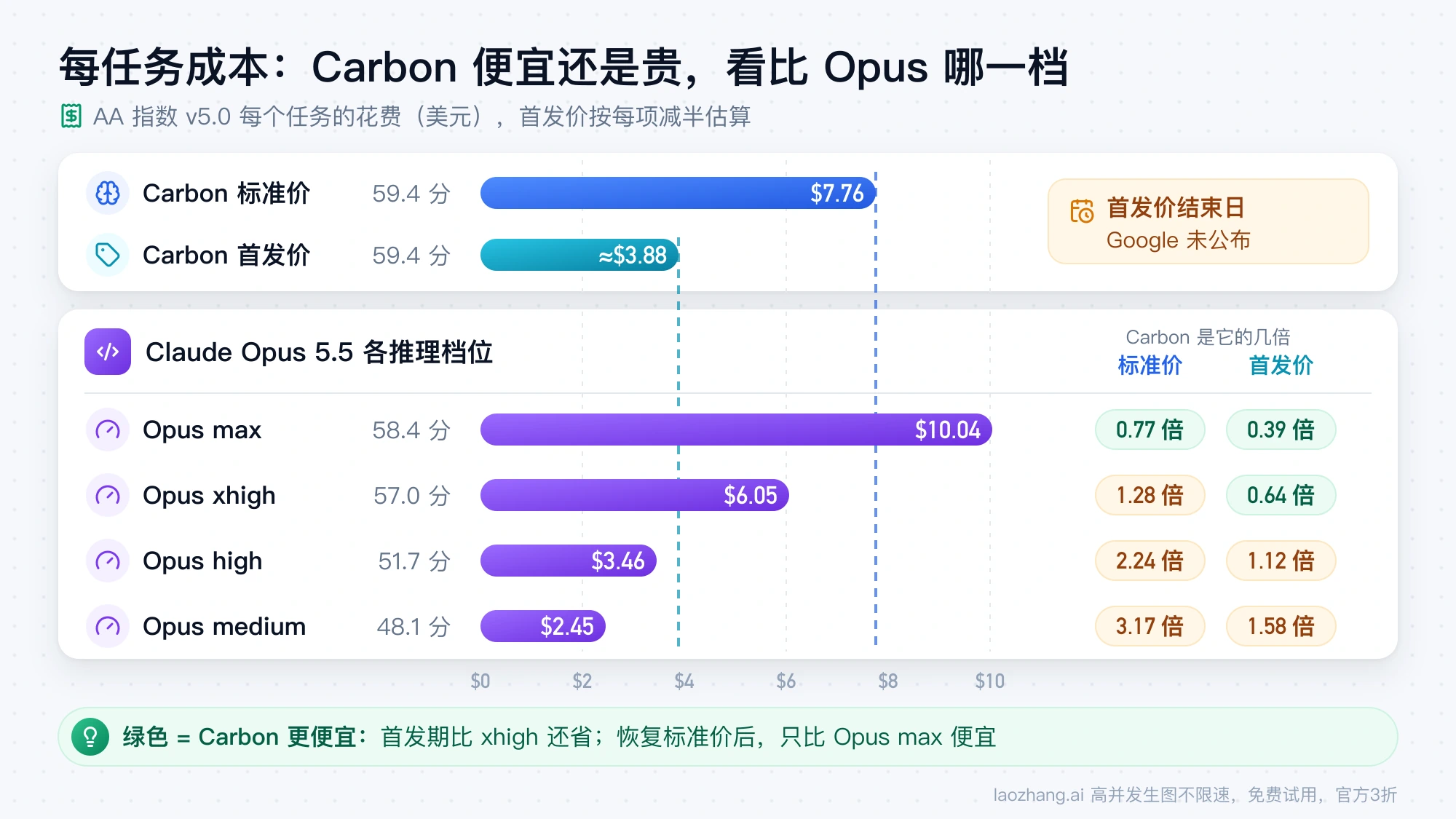 Carbon 与 Opus 5.5 四个推理档位的每任务成本条形图:首发价下 Carbon 比 max 和 xhigh 都便宜,标准价下只比 max 便宜