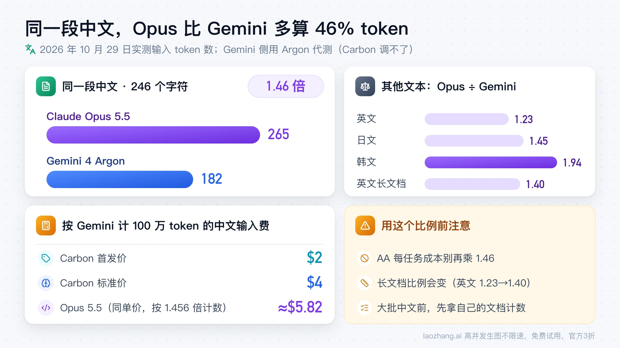 同一段 246 字符中文 Opus 5.5 计 265 个 token、Gemini 4 Argon 计 182 个,并折算成每 100 万 token 的输入费