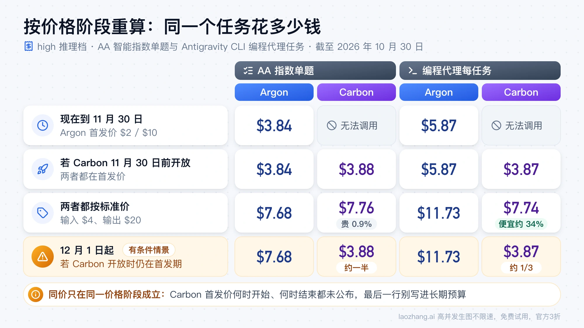 四个价格阶段下 Gemini 4 Argon 与 Carbon 的 AA 指数单题和编程代理每任务成本对照，12 月 1 日起的一行标为有条件情景