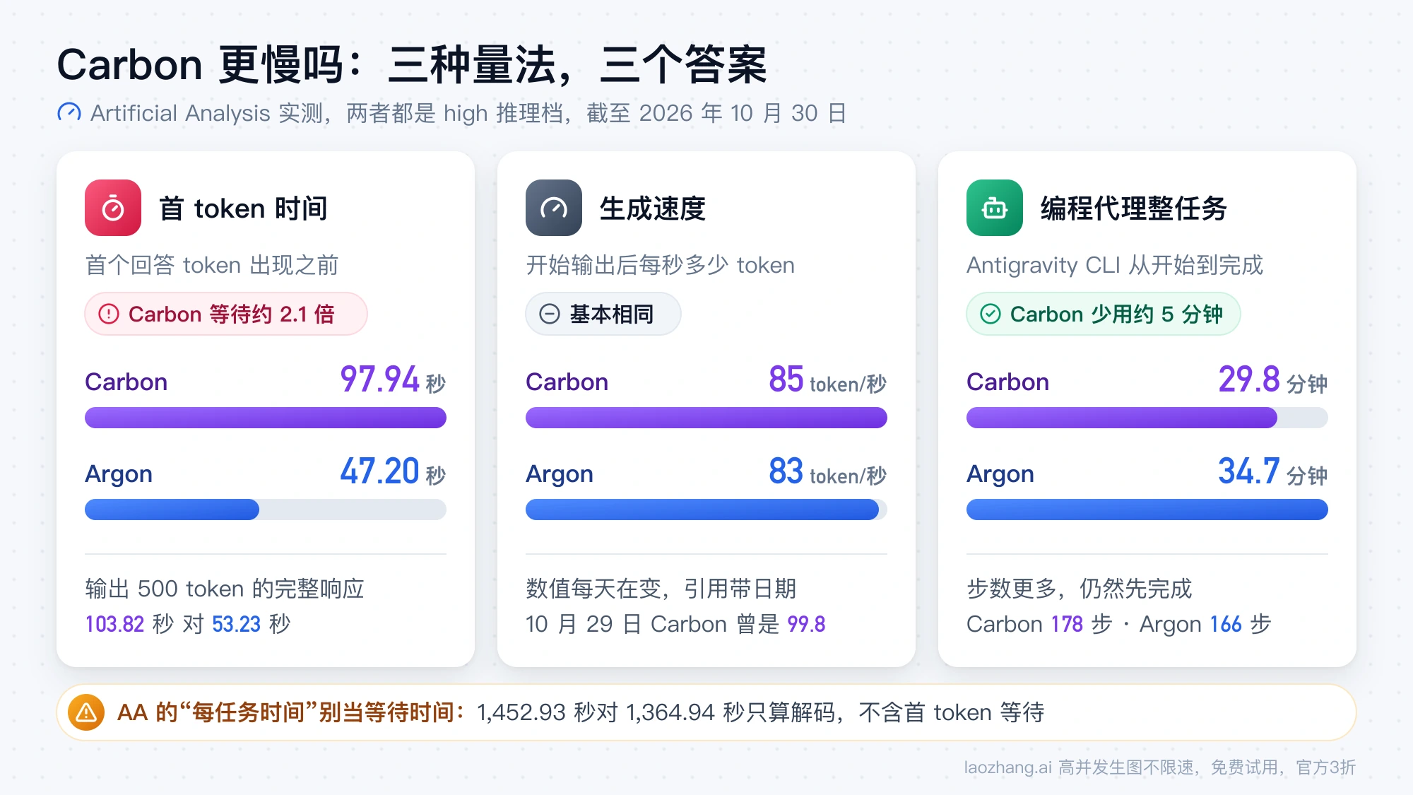 Carbon 与 Argon 的三种速度量法：首 token 时间 Carbon 约 2.1 倍，生成速度基本相同，编程代理整任务 Carbon 少用约 5 分钟